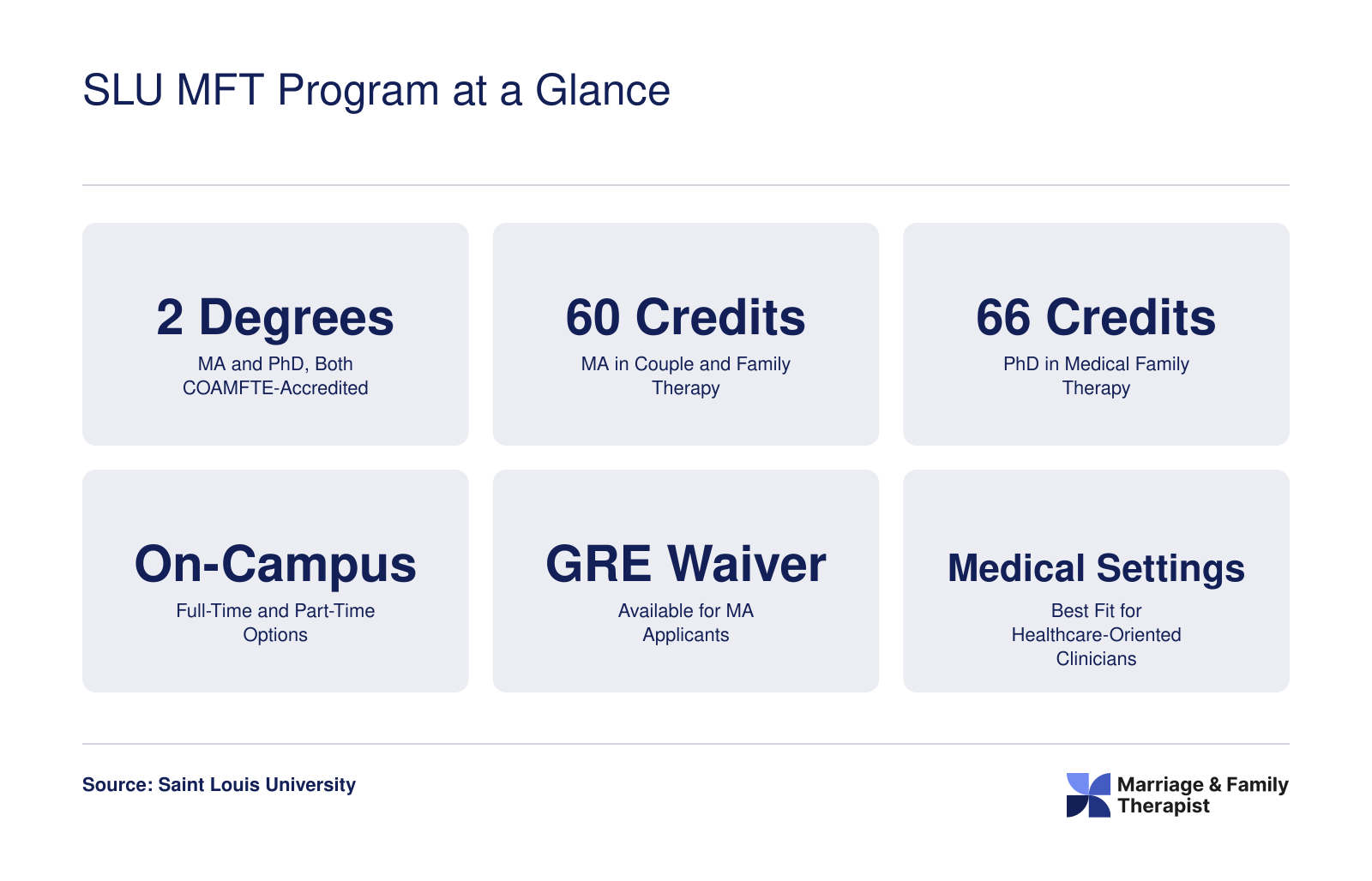Six quick stats for SLU MFT programs: two COAMFTE-accredited degrees, 60 MA credits, 66 PhD credits, on-campus format, GRE waiver available, and healthcare focus