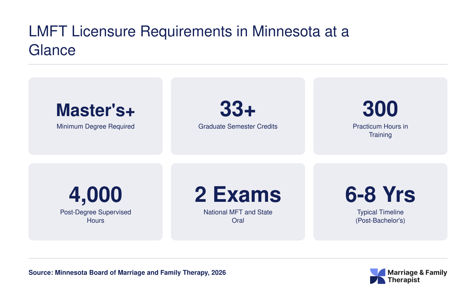 Six key Minnesota LMFT licensure benchmarks: master's degree minimum, 33 plus graduate credits, 300 practicum hours, 4,000 supervised hours, two required exams, and a 6 to 8 year timeline