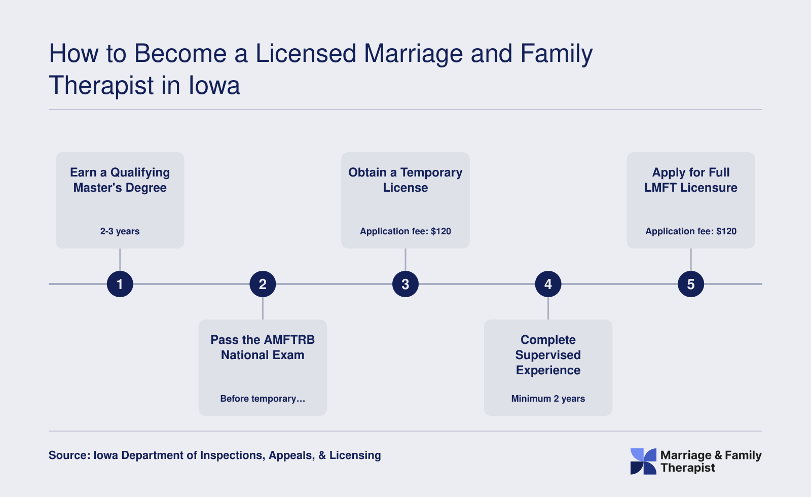 Five-step Iowa LMFT licensure pathway from master's degree through 3,000 supervised hours to full licensure, typically taking 4 to 5 years