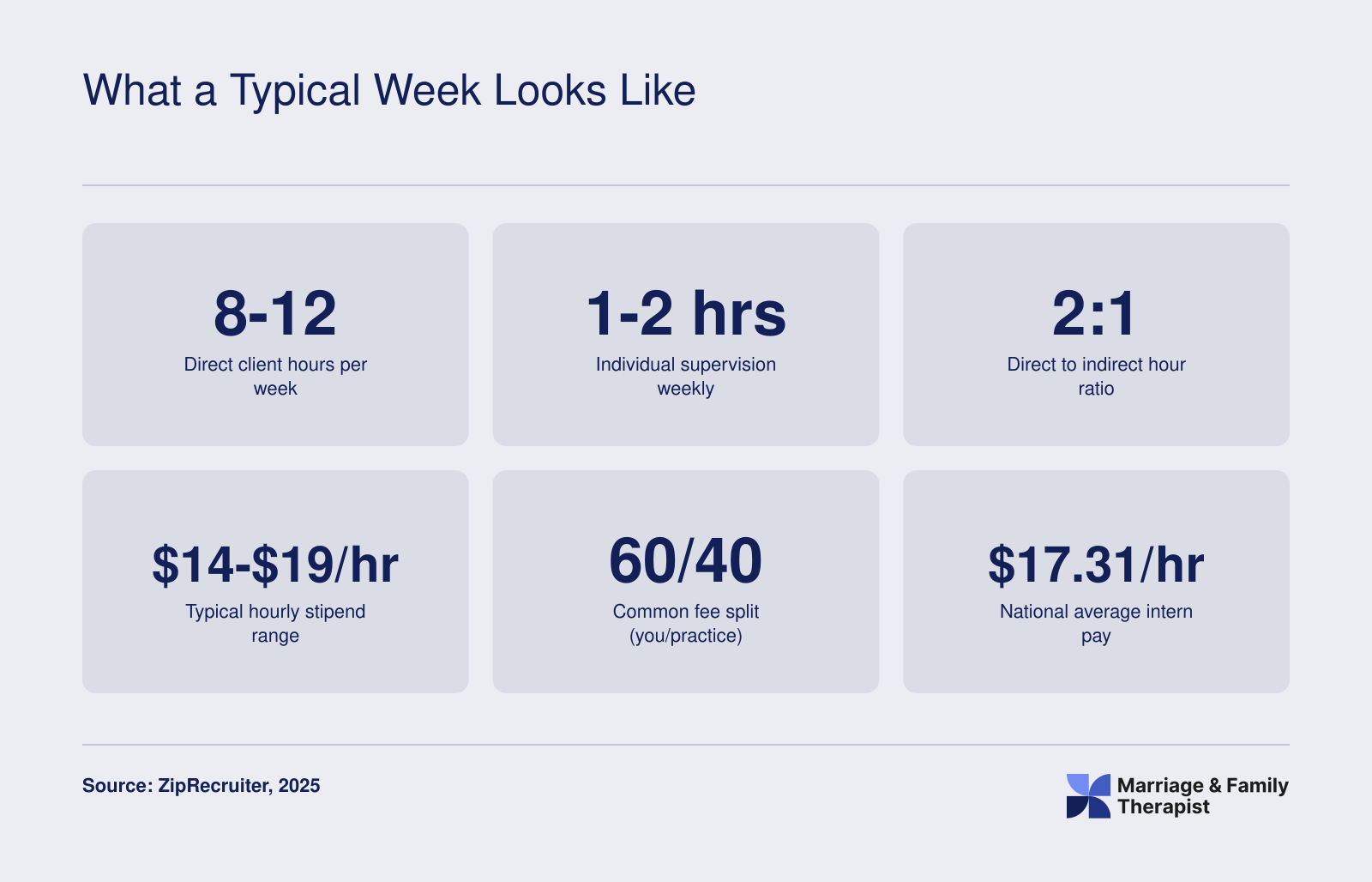 Typical MFT private practice intern week: 8 to 12 client hours, 1 to 2 supervision hours, and national average pay of $17.31 per hour in 2025