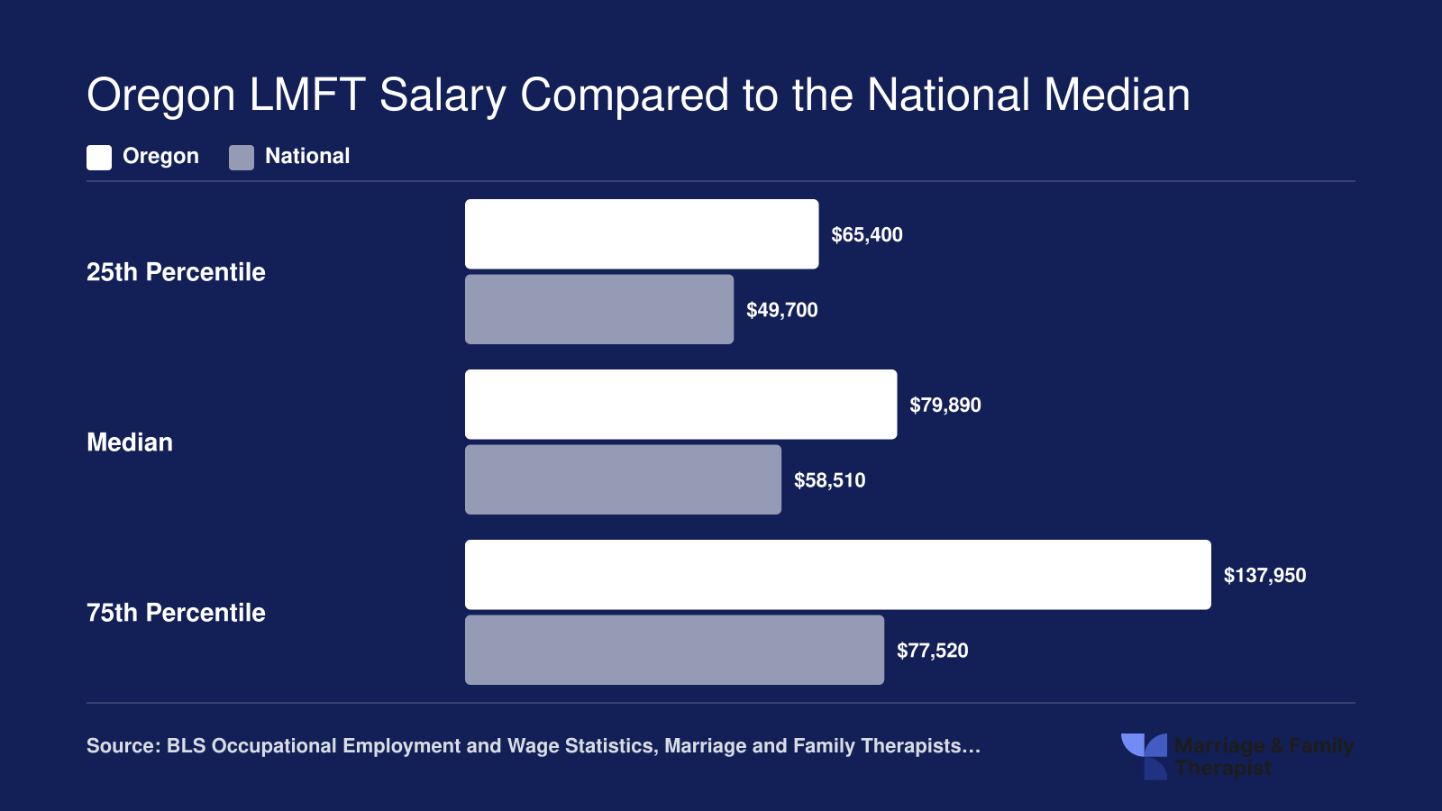 Oregon LMFT salaries at 25th, median, and 75th percentiles compared to national figures, with Oregon median at $79,890 versus $58,510 nationally