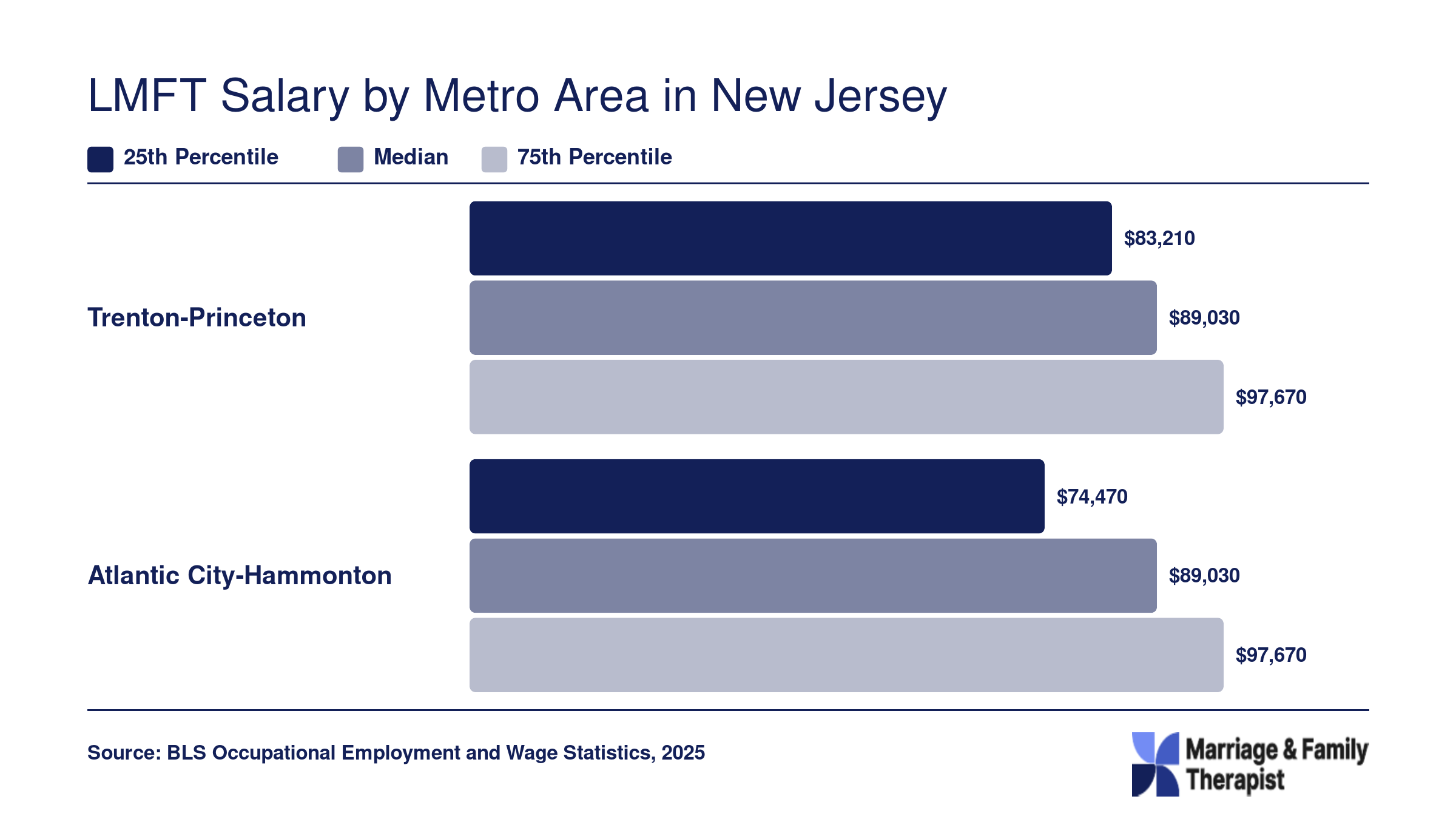 LMFT salaries in two New Jersey metro areas, with medians of $89,030 in both Trenton-Princeton and Atlantic City-Hammonton