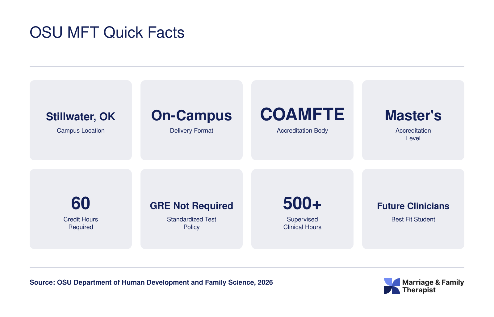 Eight quick facts for the Oklahoma State University MFT master's program including 60 credits, COAMFTE accreditation, on-campus format, and no GRE requirement