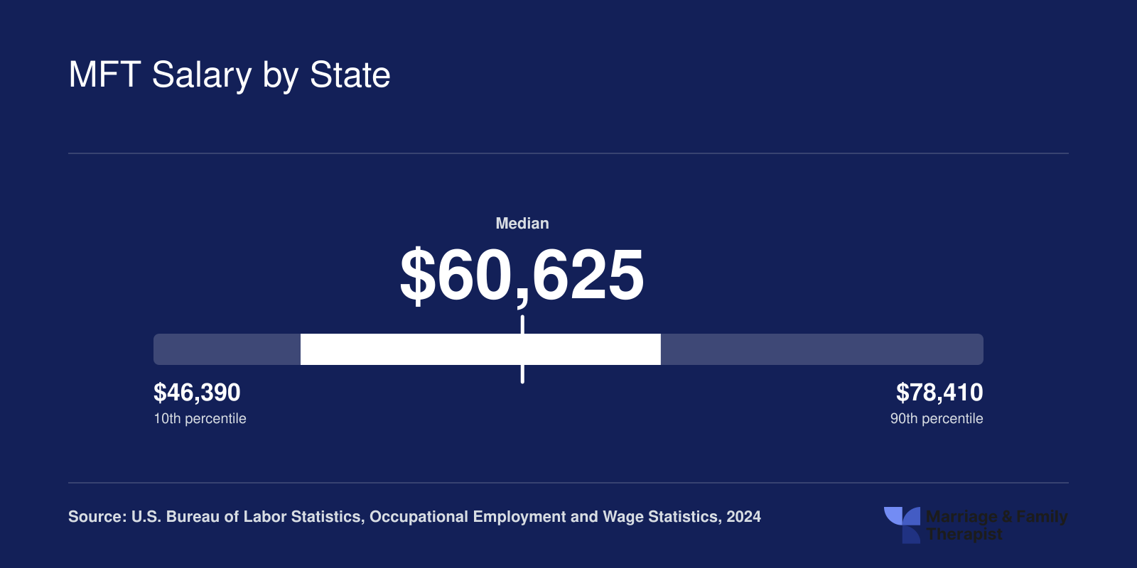 MFT salaries across states range from a 10th percentile of $46,390, median of $60,625, to a 90th percentile of $78,410, based on 2024 BLS data.