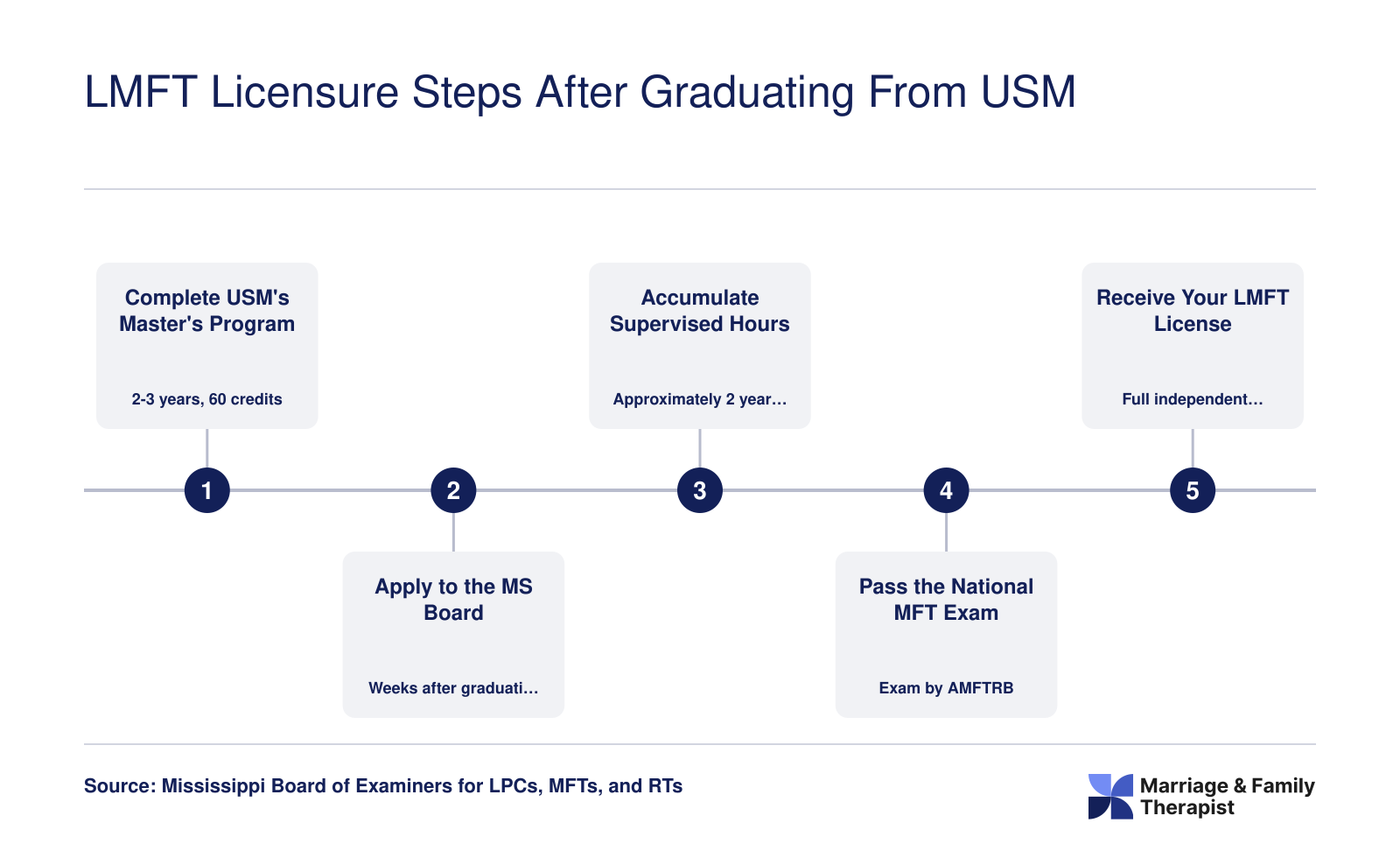 Five-step credentialing ladder from completing USM's 60-credit MFT master's degree to receiving a Mississippi LMFT license