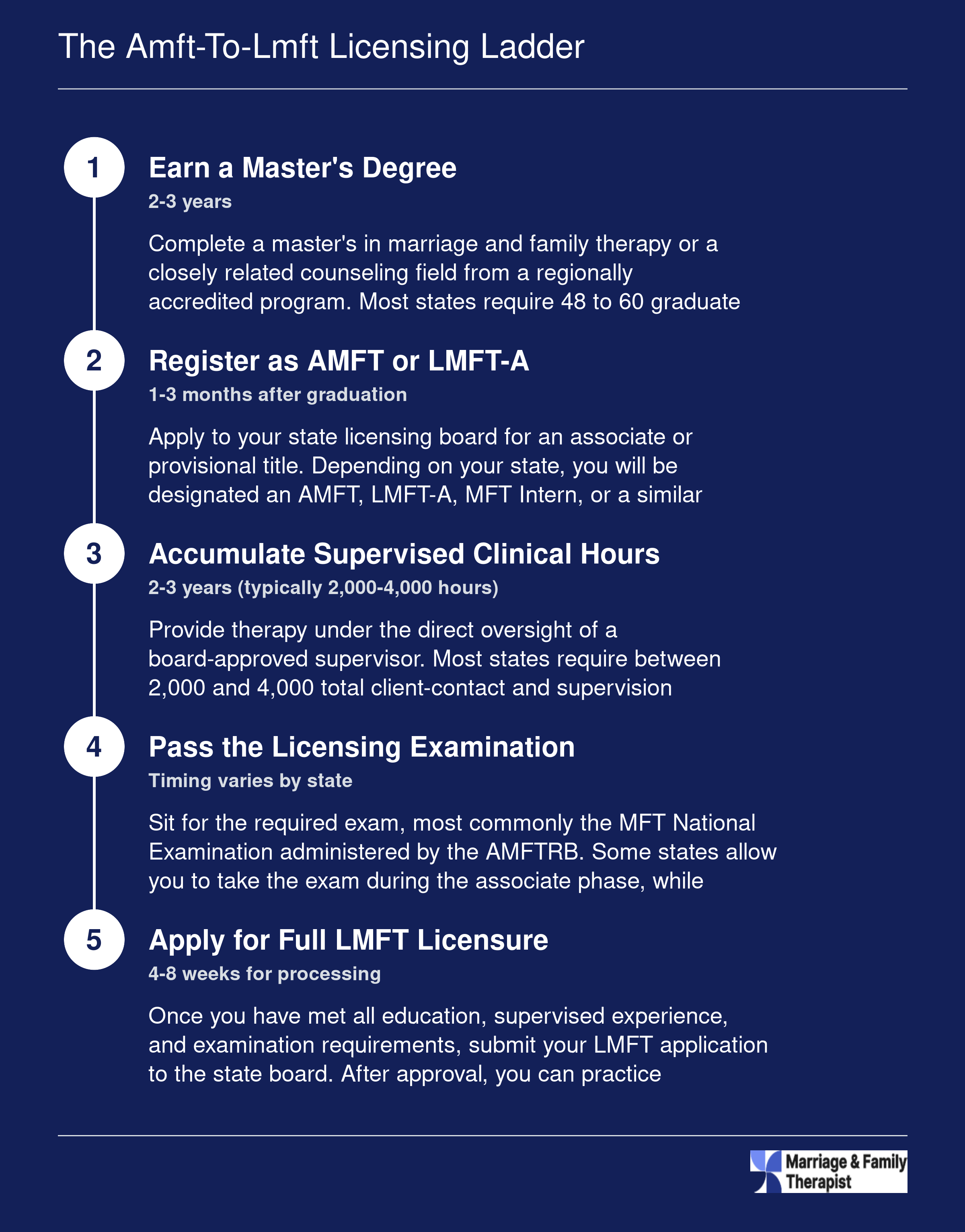 Five-step licensing ladder from master's degree through AMFT or LMFT-A registration to full LMFT licensure, with typical timeframes at each stage
