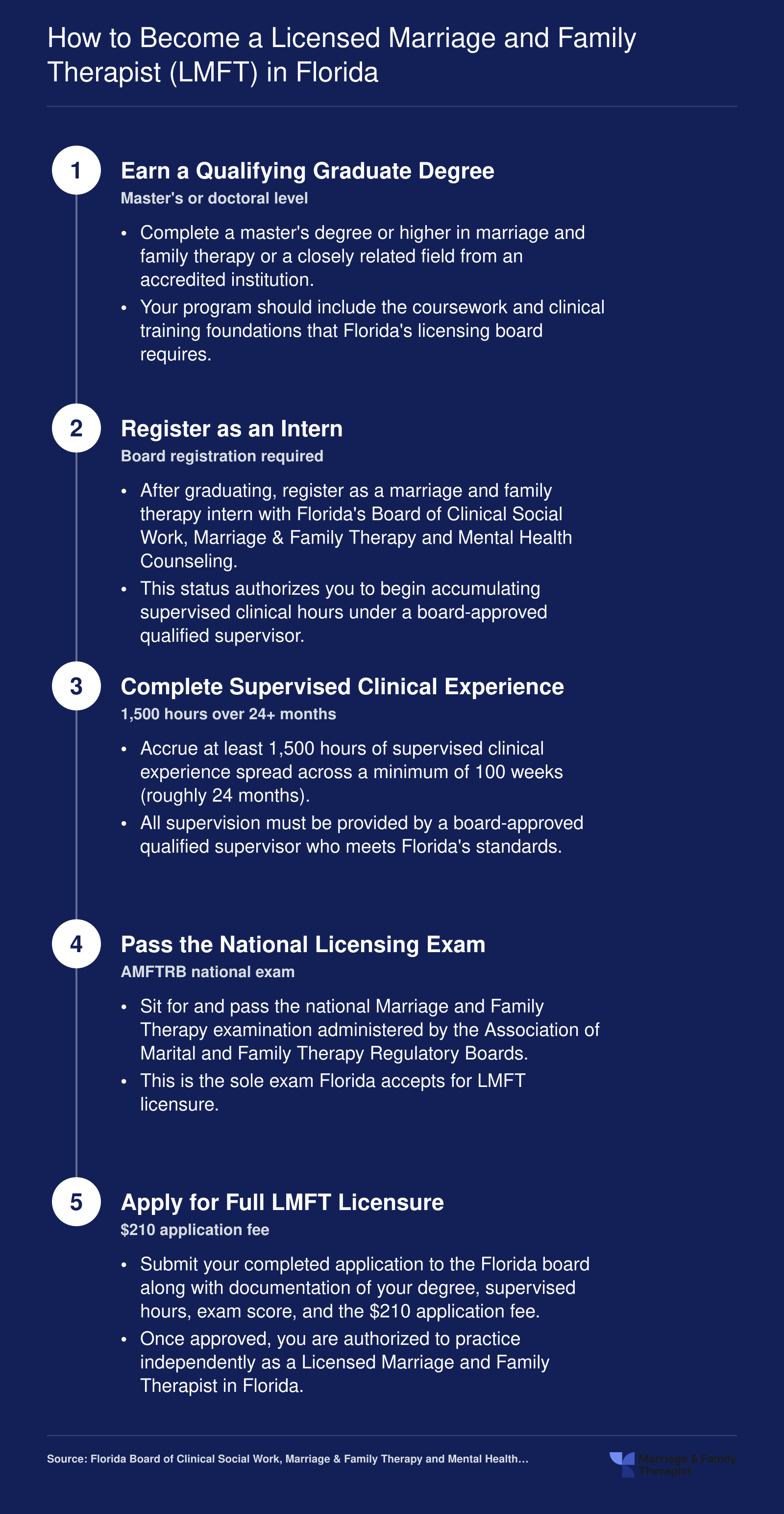 Five step LMFT licensure pathway in Florida covering degree, internship, 1,500 supervised hours, AMFTRB exam, and board application