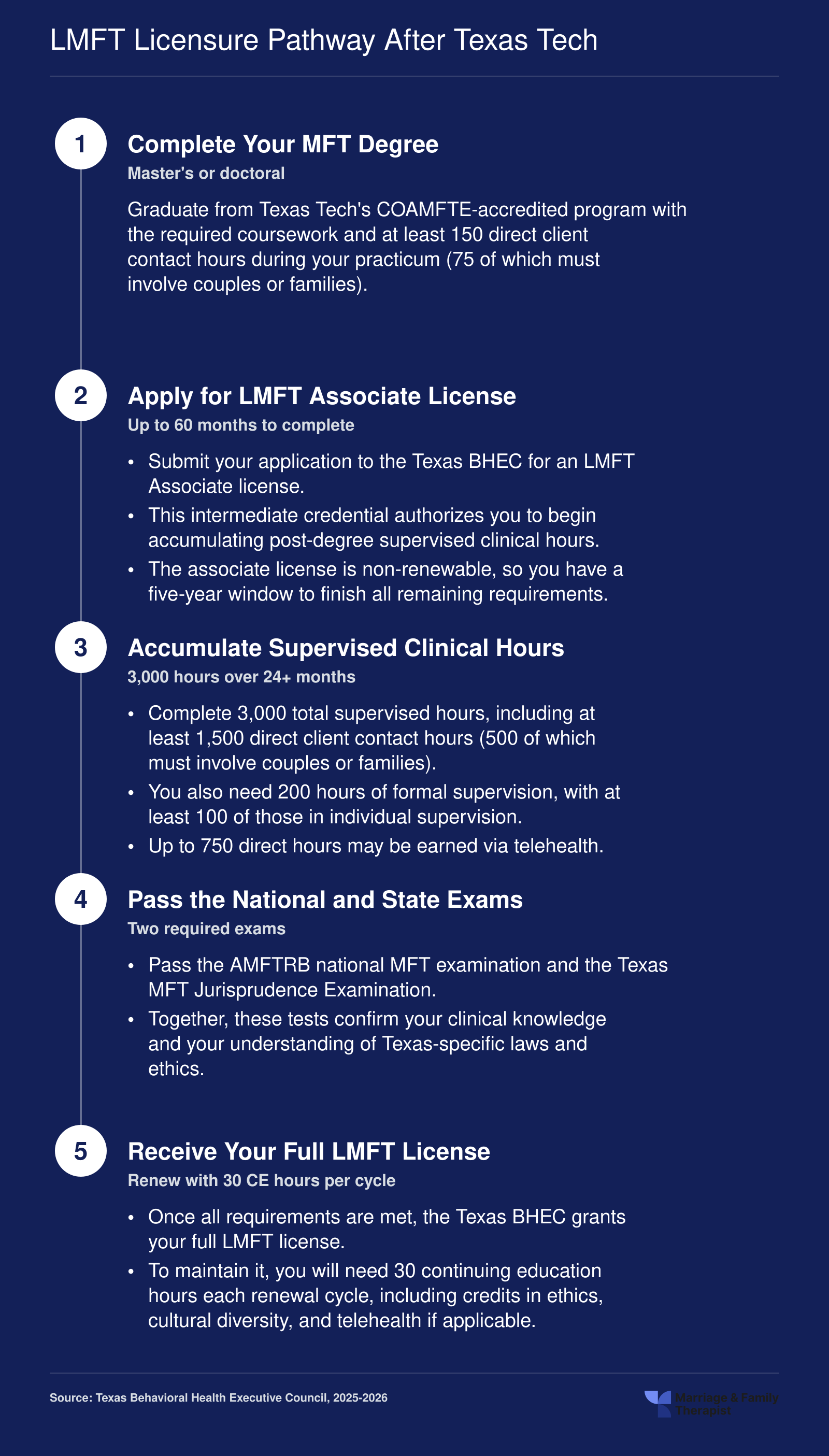 Five-step LMFT licensure pathway in Texas from degree completion through 3,000 supervised hours and two exams to full licensure