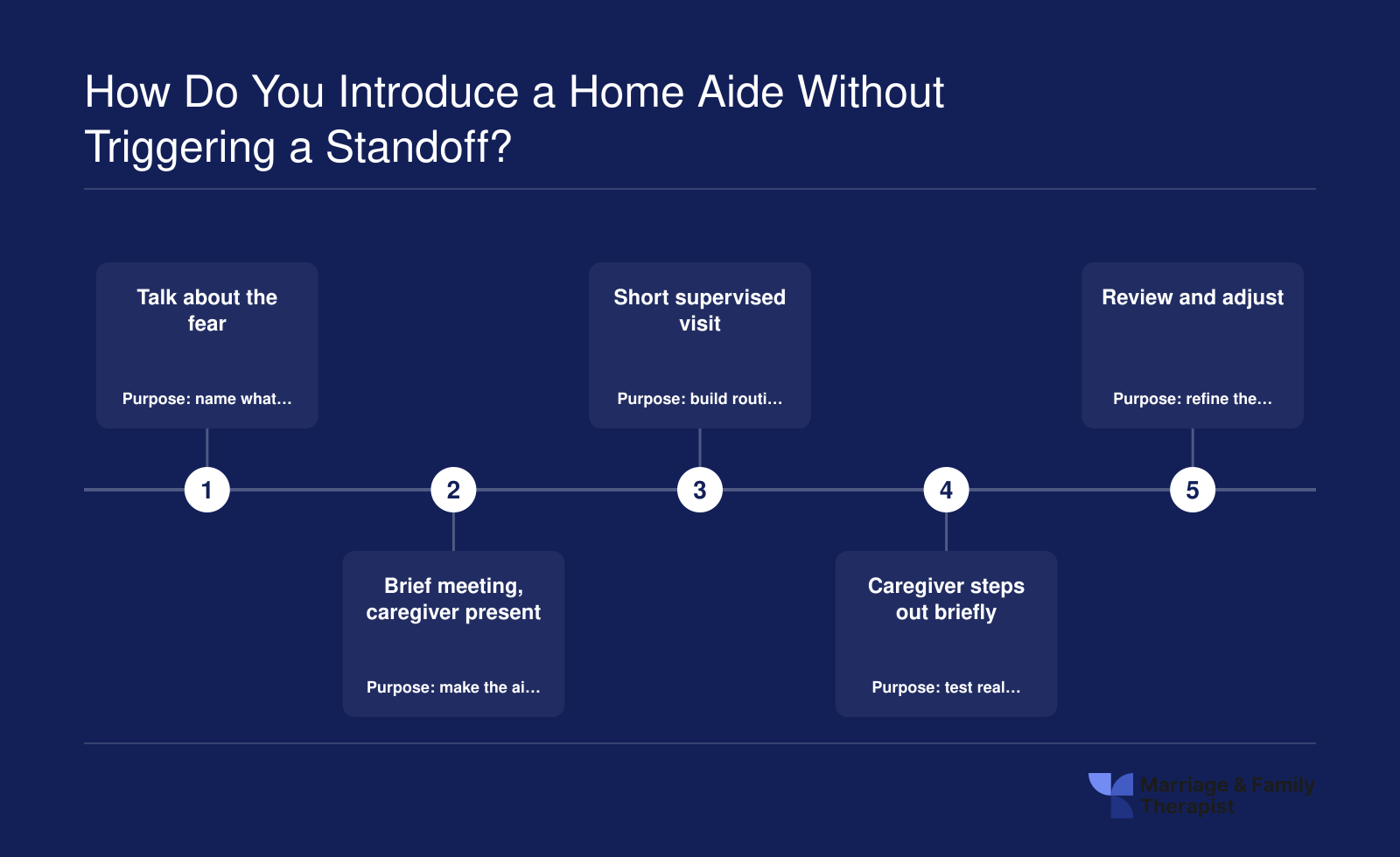 Five-step sequence for introducing a home aide to a couple facing dementia, moving from fear to supervised respite.