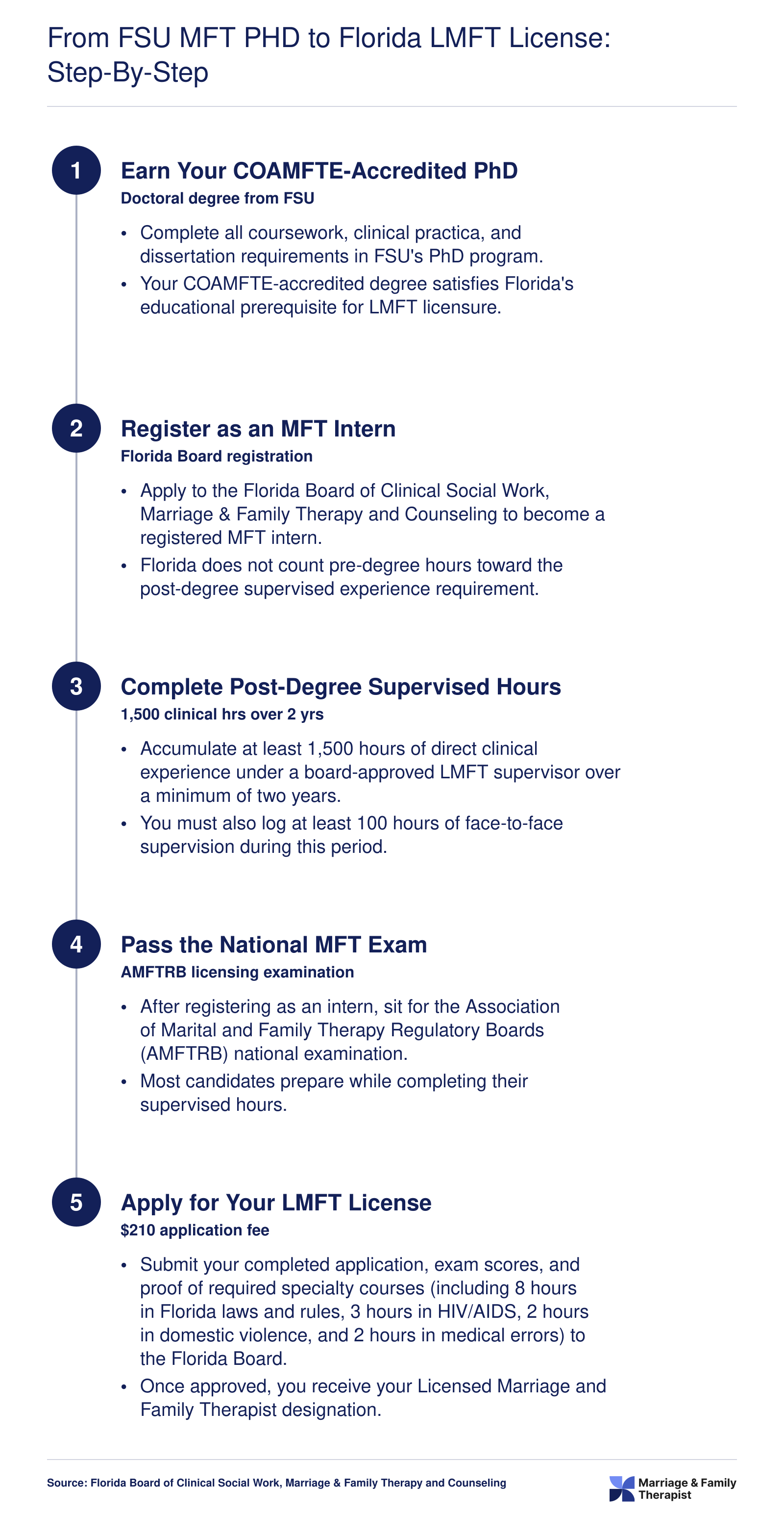 Five-step credentialing path from FSU COAMFTE-accredited MFT PhD to Florida LMFT license, requiring 1,500 supervised hours over two years