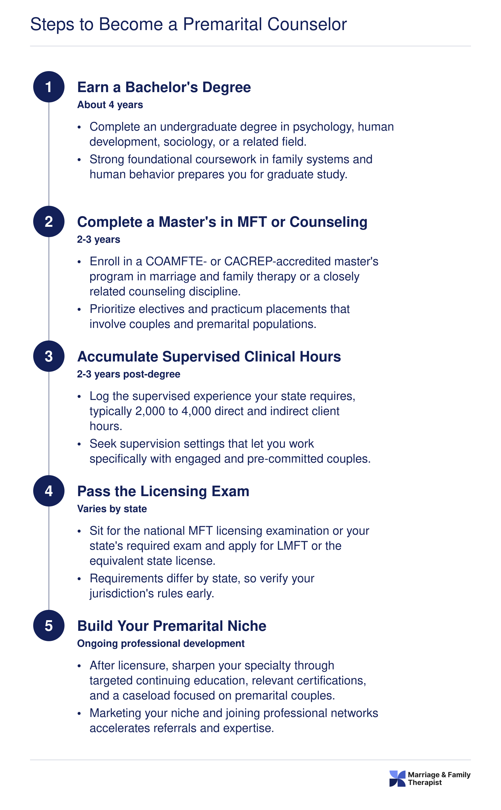Five-step credentialing timeline for premarital counselors spanning 8 to 10 years from bachelor's degree through niche specialization