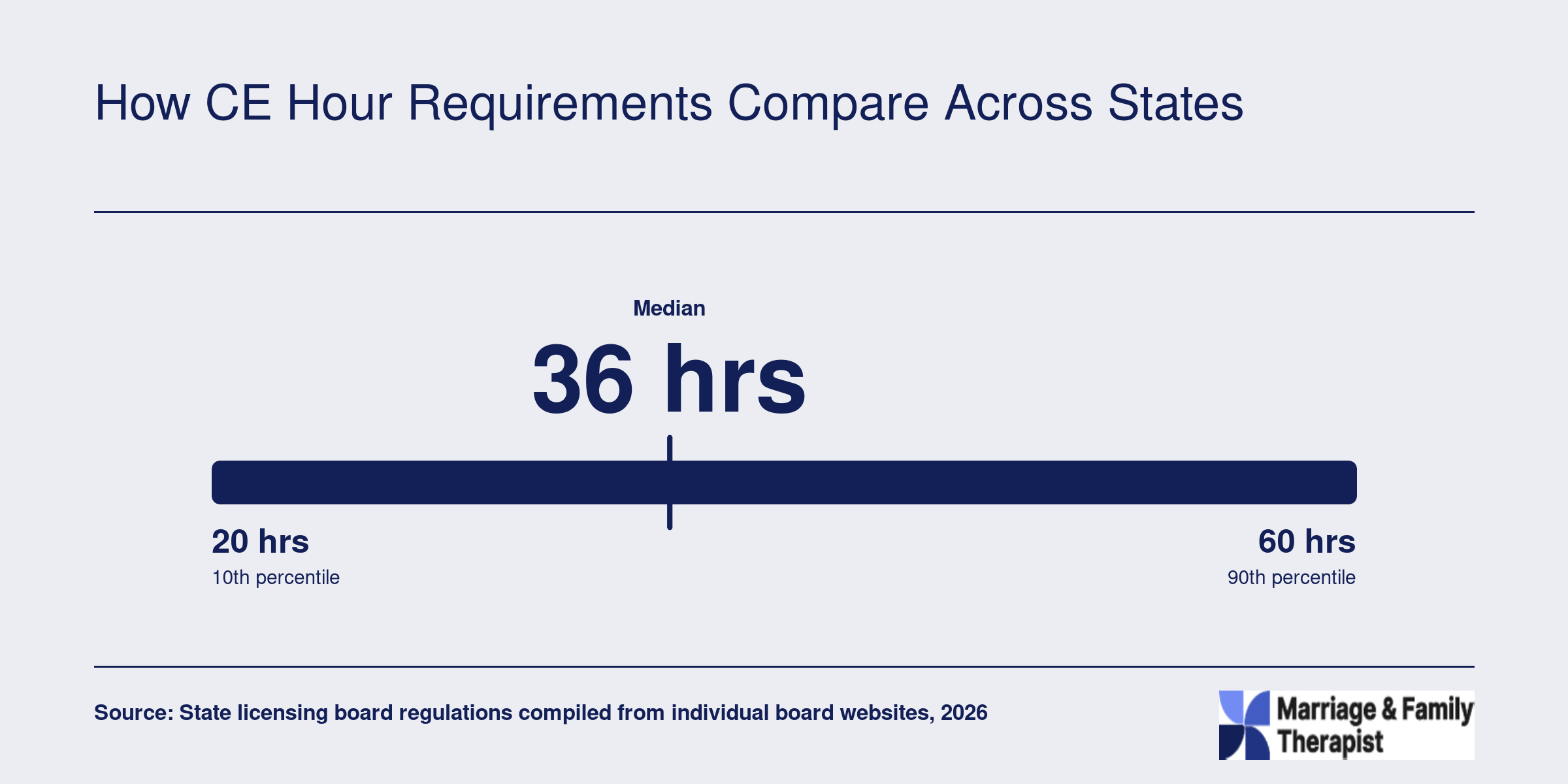 LMFT continuing education requirements range from 20 to 60 hours per renewal cycle across U.S. states, with a median near 36 hours