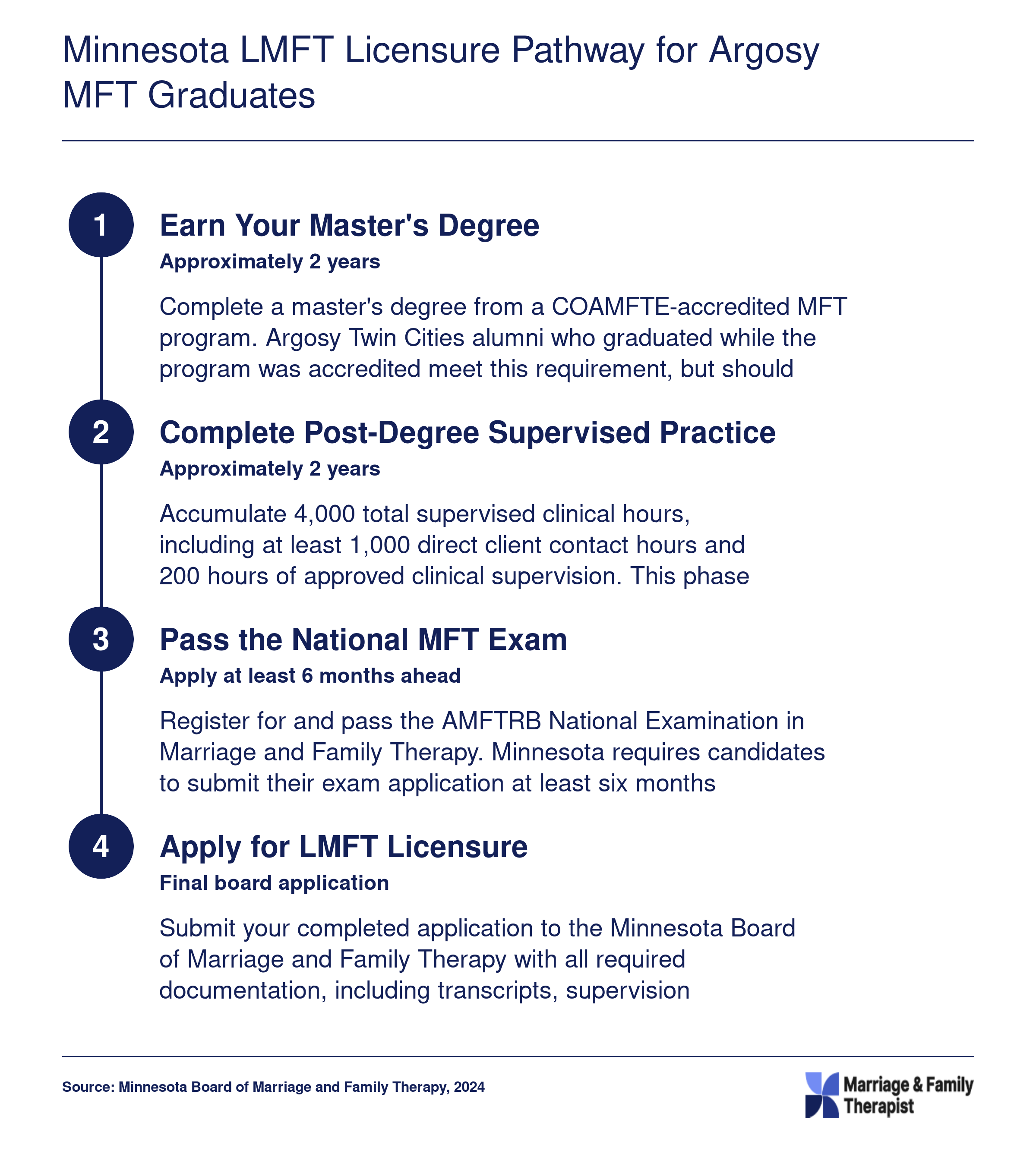 Four-step Minnesota LMFT licensure pathway requiring a master's degree, 4,000 supervised hours, the AMFTRB exam, and board application