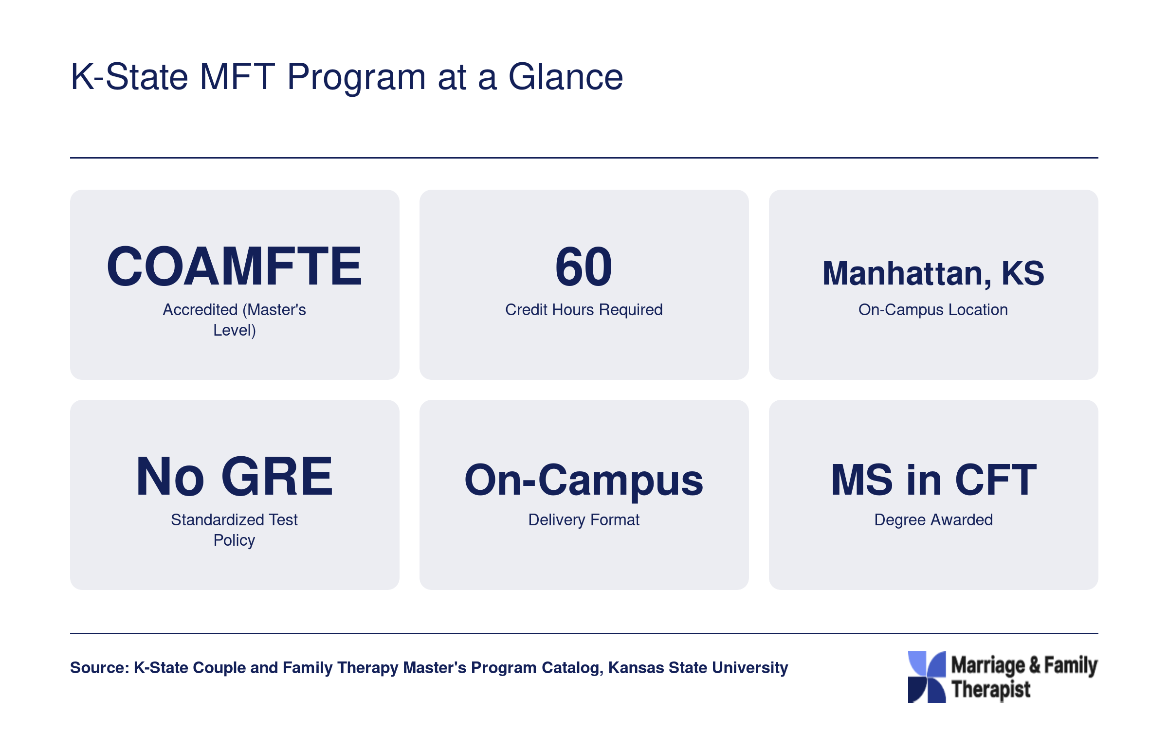Six quick facts for Kansas State Couple and Family Therapy master's program including 60 credits, COAMFTE accreditation, no GRE requirement, and on-campus format