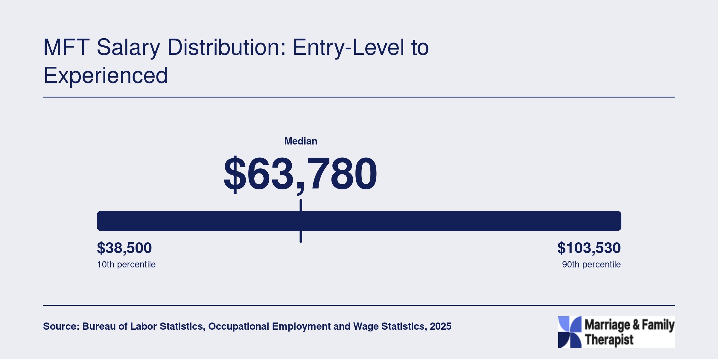 National MFT salary percentiles from $48,600 at the 25th percentile to $85,020 at the 75th, with a median of $63,780