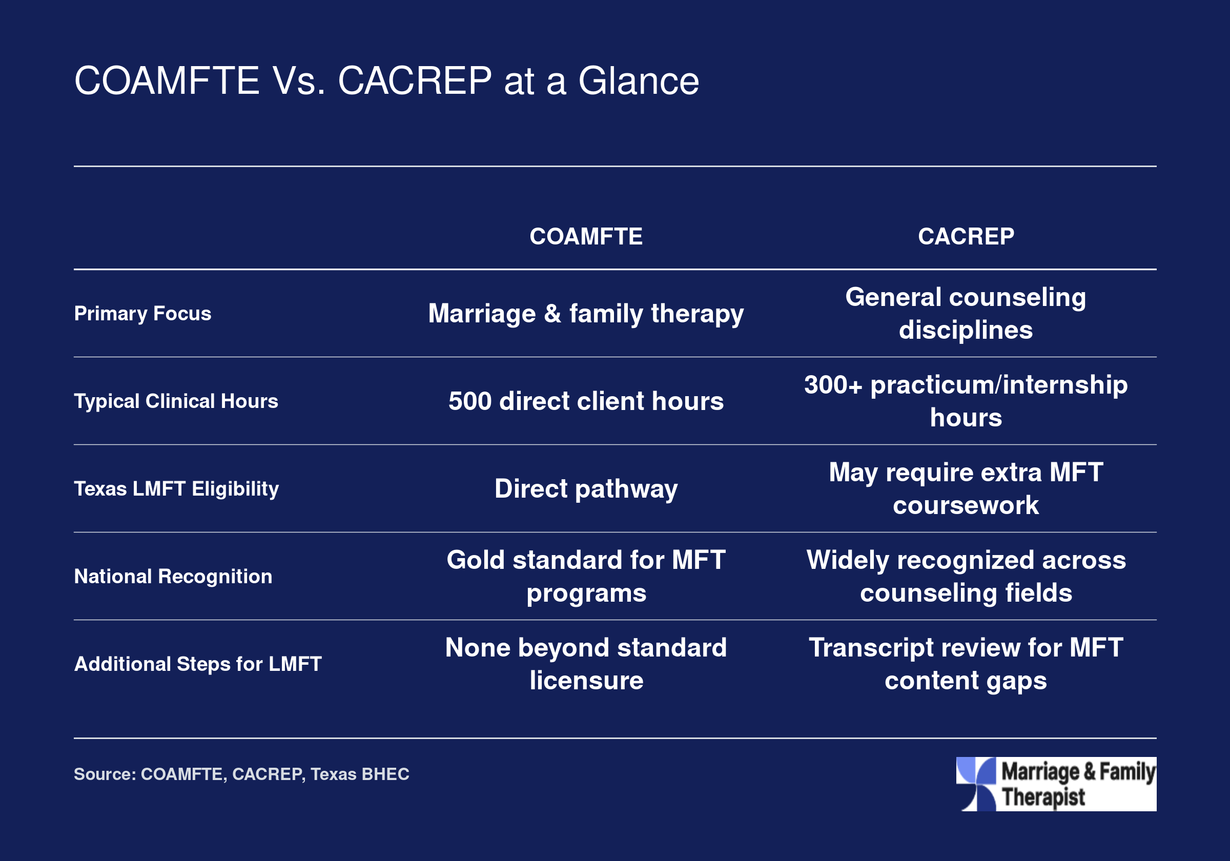 Side-by-side comparison of COAMFTE and CACREP accreditation across focus area, clinical hours, Texas LMFT eligibility, recognition, and additional steps