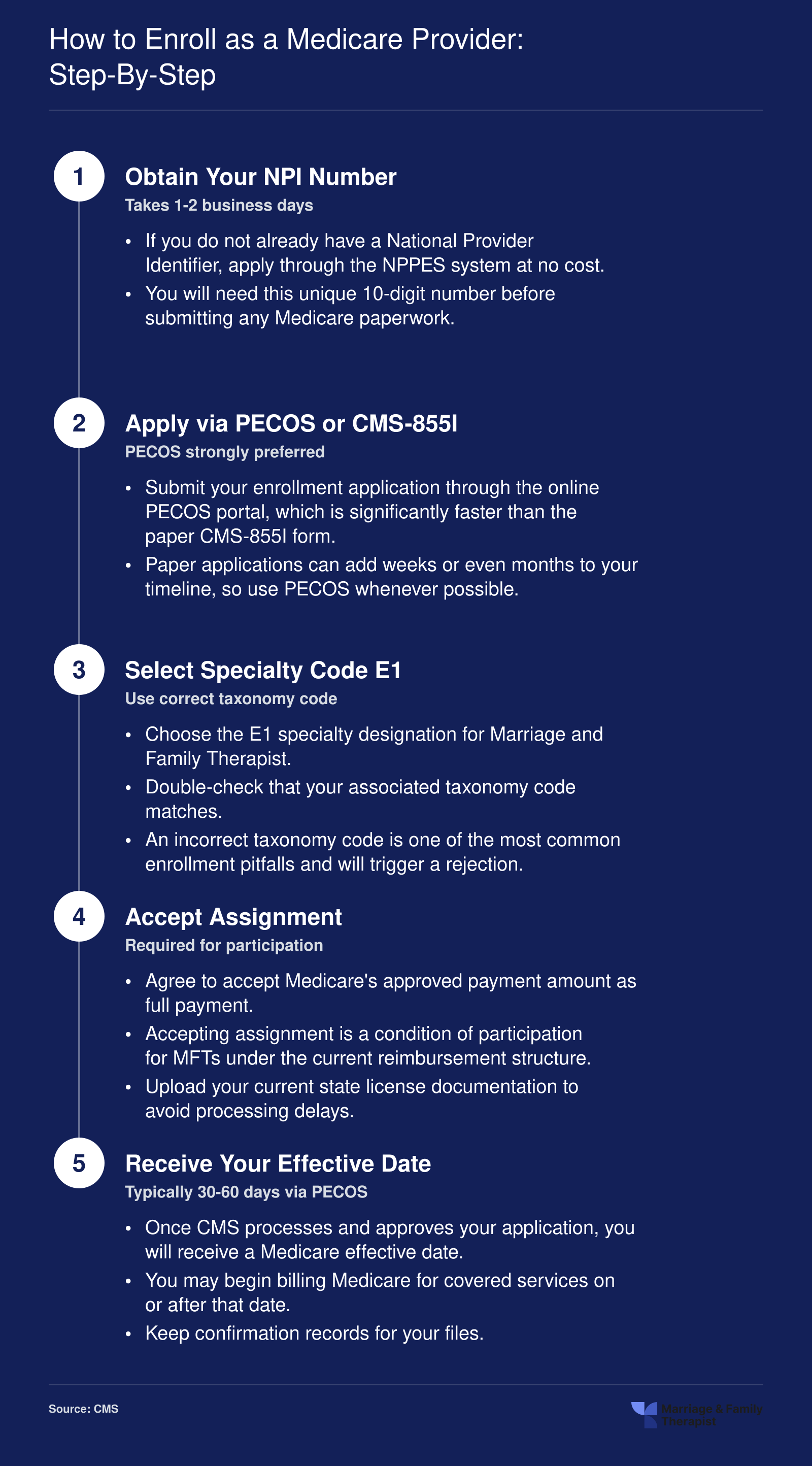 Five-step Medicare enrollment sequence for MFTs, from obtaining an NPI through receiving a Medicare effective date