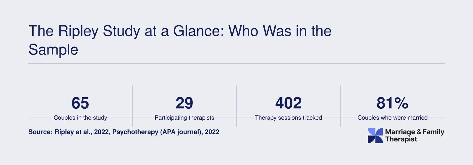 Ripley 2022 study sample: 65 couples, 29 therapists, 402 sessions, 96% Christian clients, 90% wanted faith discussed