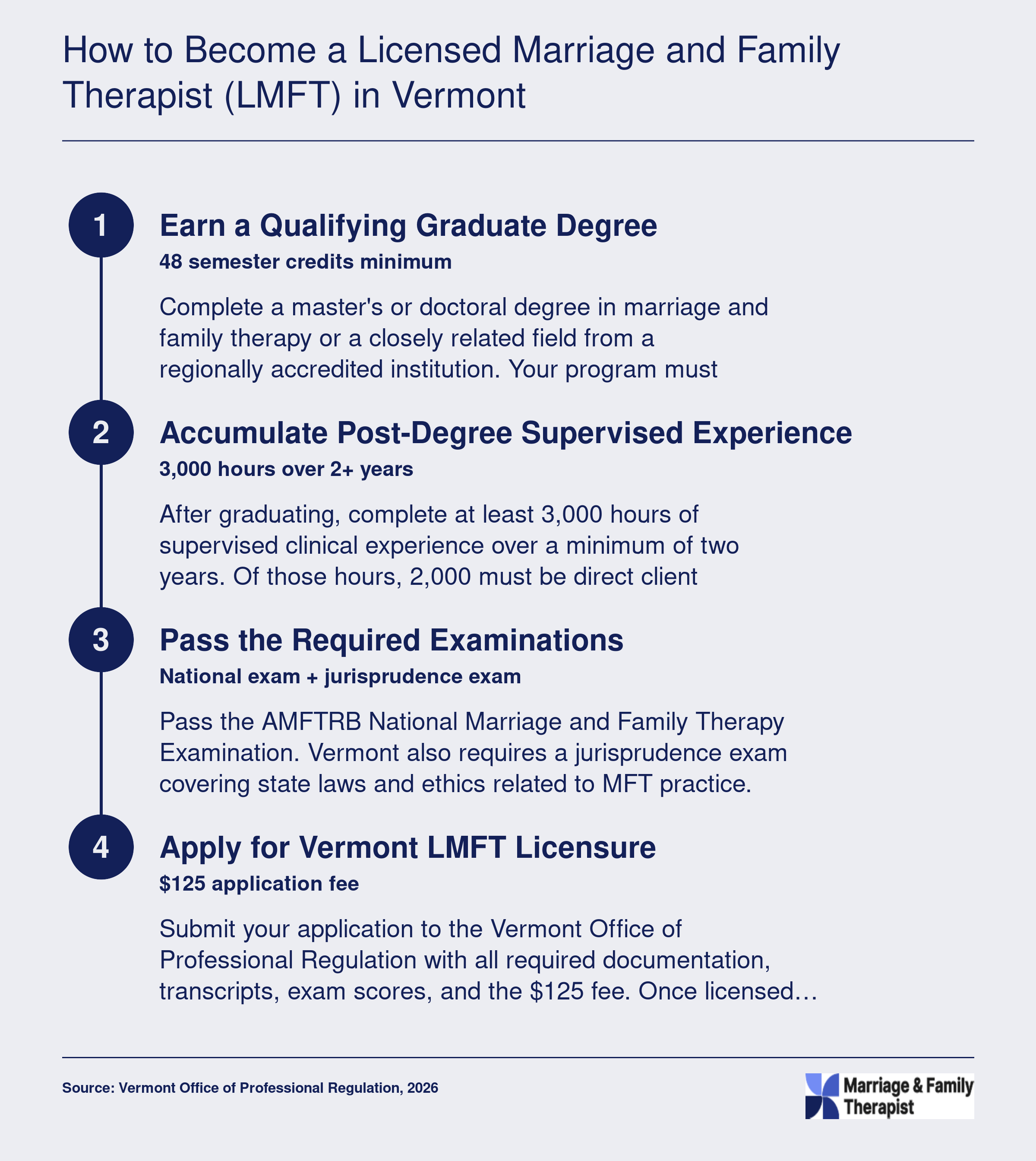 Four-step LMFT licensure pathway in Vermont: graduate degree, 3,000 supervised hours, national and jurisprudence exams, and state application