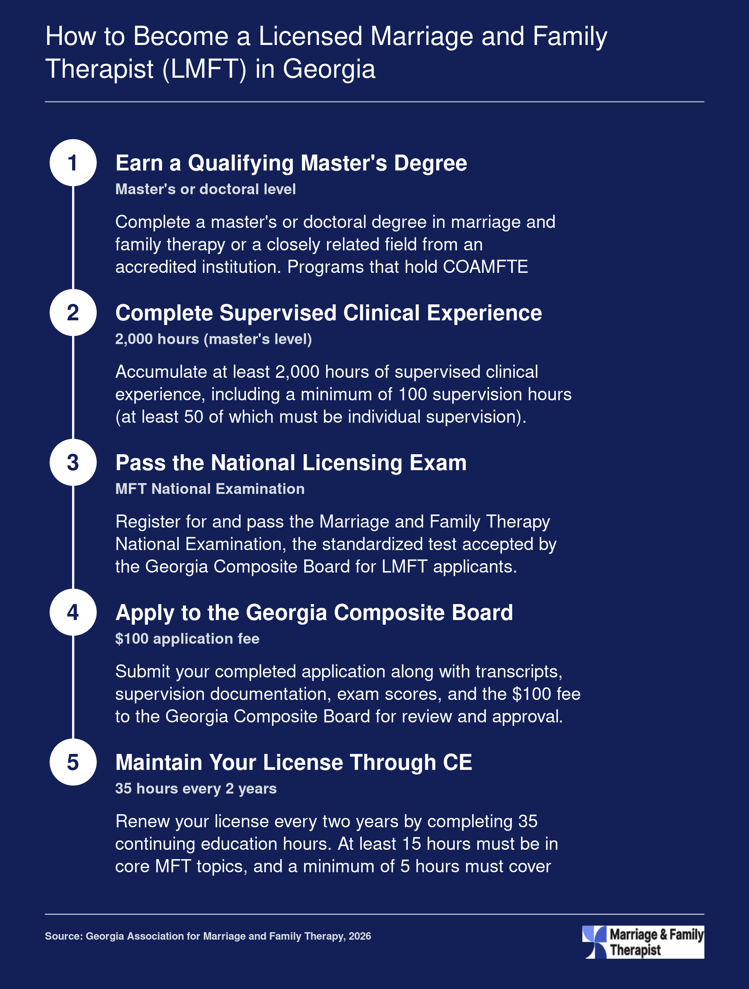 Five-step Georgia LMFT licensure pathway from master's degree through 2,000 supervised hours, national exam, board application, and 35-hour CE renewal cycle