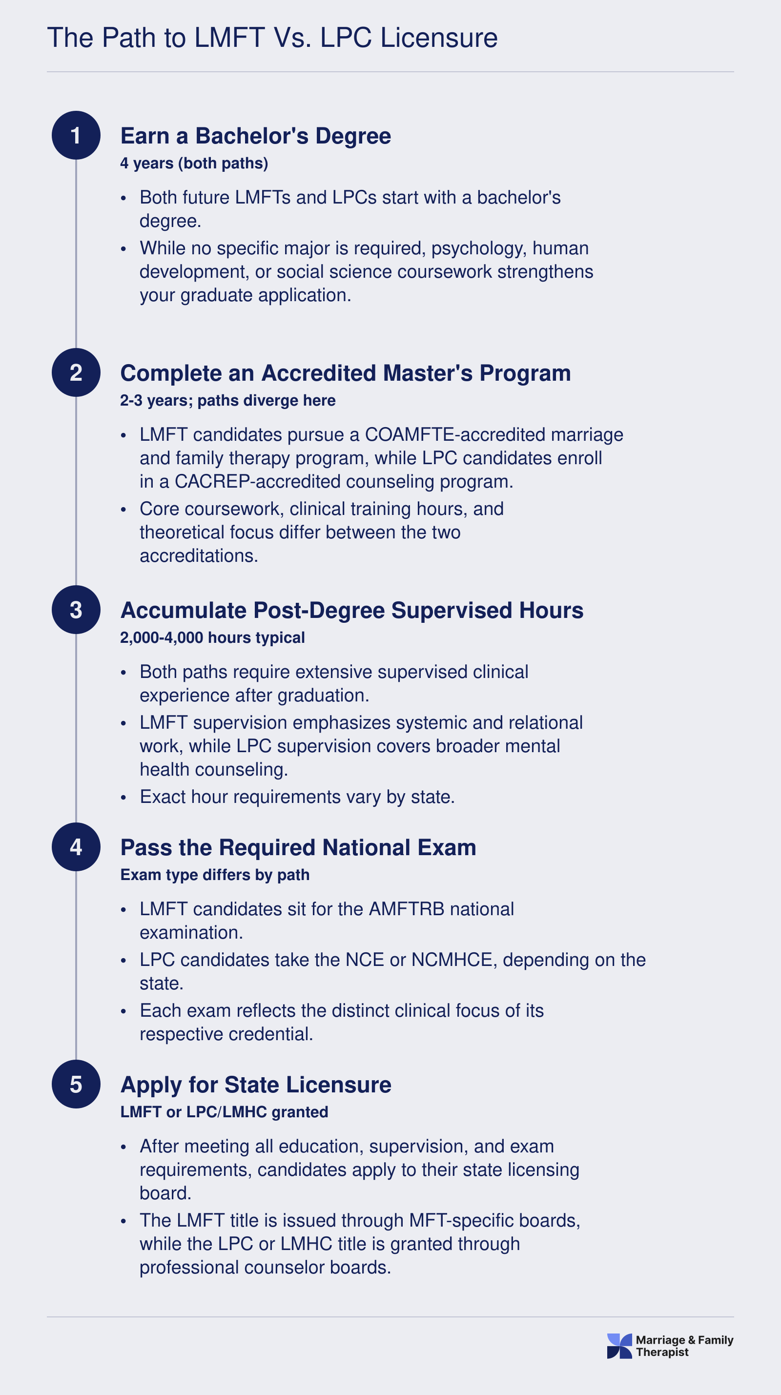 Five-step credentialing ladder comparing the LMFT and LPC licensure paths from bachelor's degree through state licensure