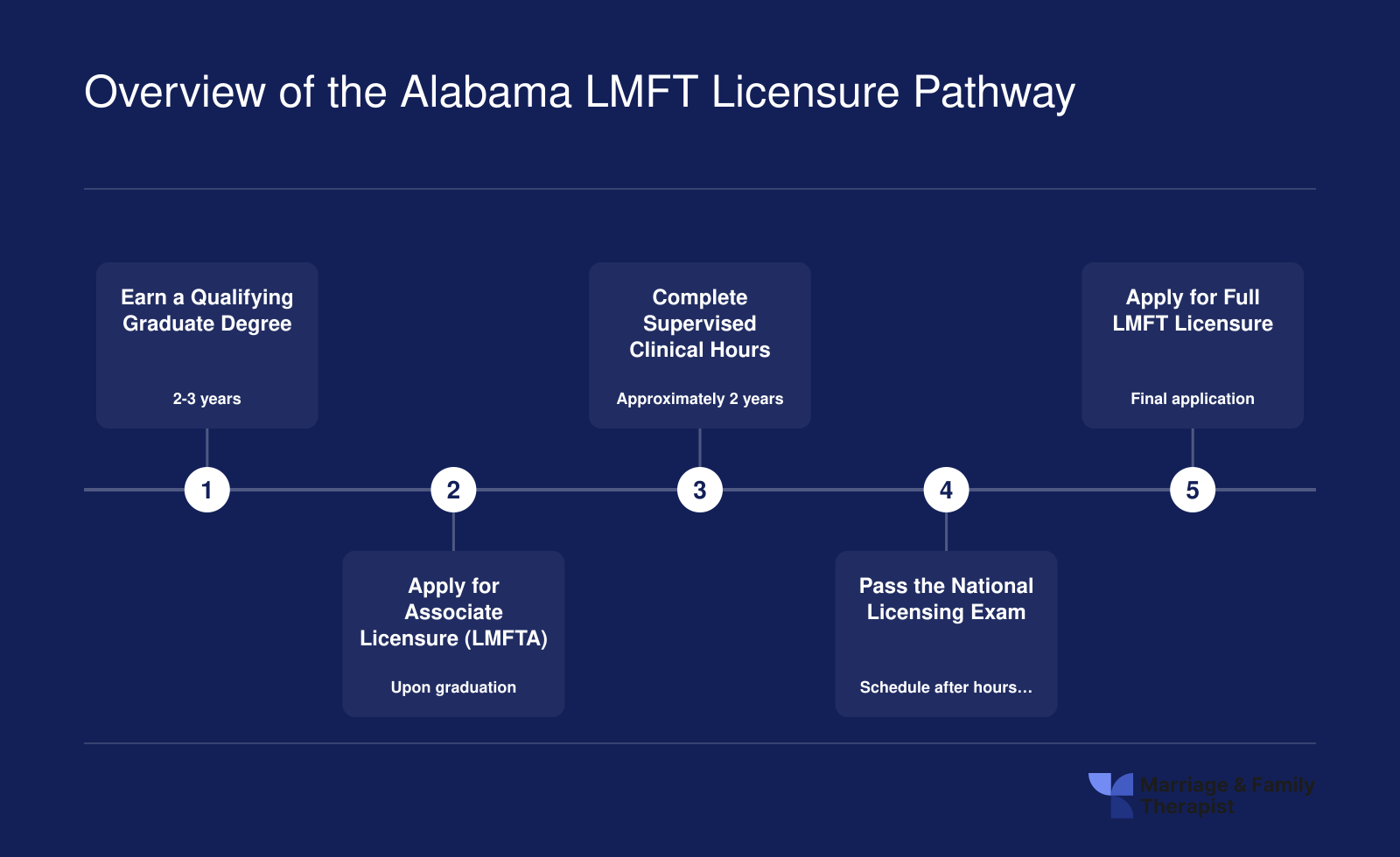 Five-step Alabama LMFT licensure sequence from graduate degree through associate license, supervised hours, national exam, and full LMFT, spanning roughly 5 to 7 years