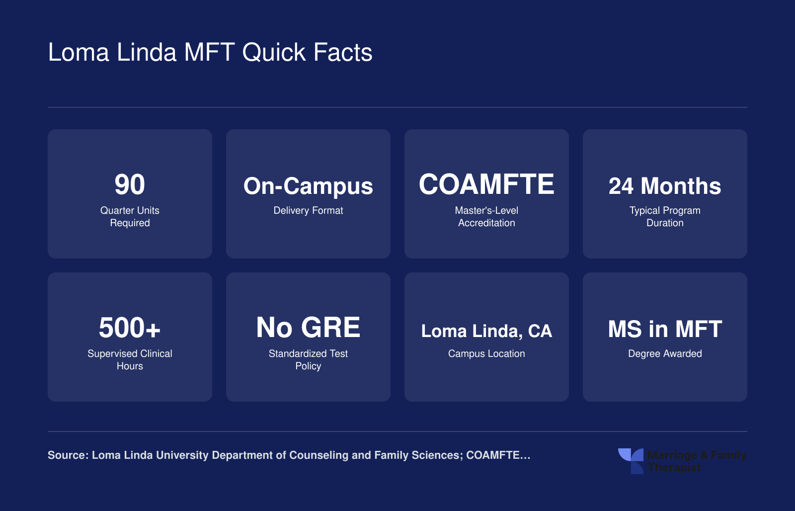 Eight key facts for the Loma Linda University MS in Marital and Family Therapy: 90 quarter units, on-campus format, COAMFTE accredited, 24 months, 500 plus clinical hours, no GRE required