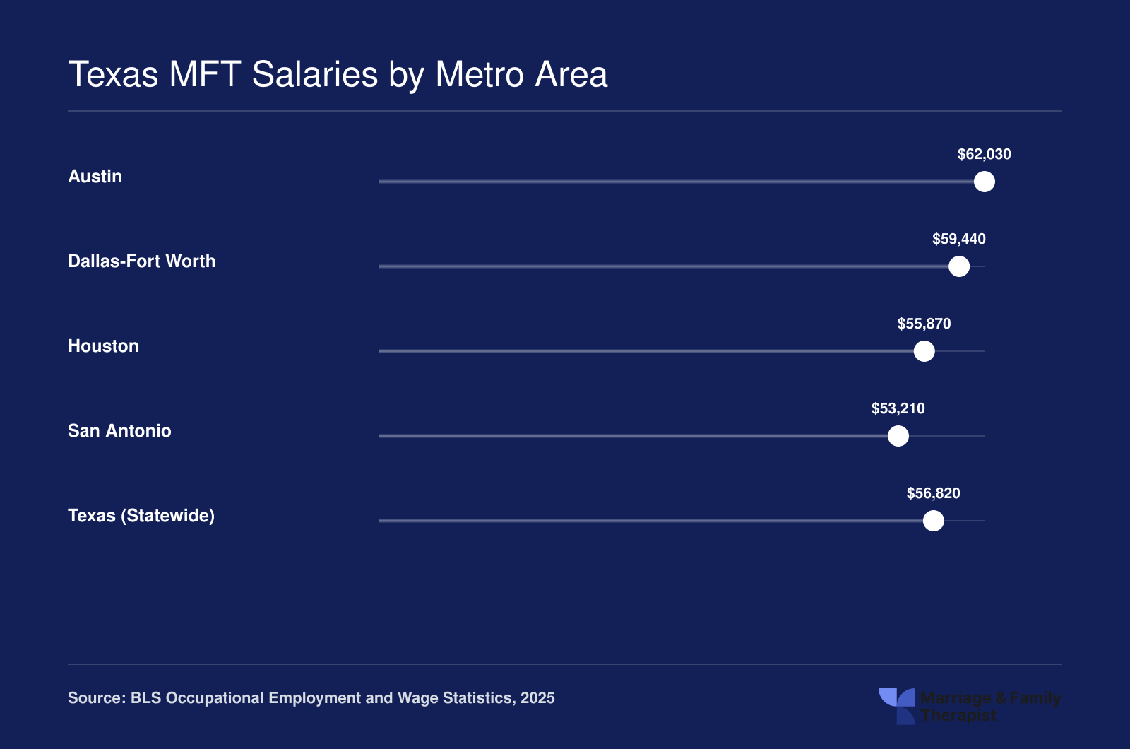 Median annual MFT salaries in Austin, Dallas-Fort Worth, Houston, San Antonio, and statewide Texas ranging from $53,210 to $62,030