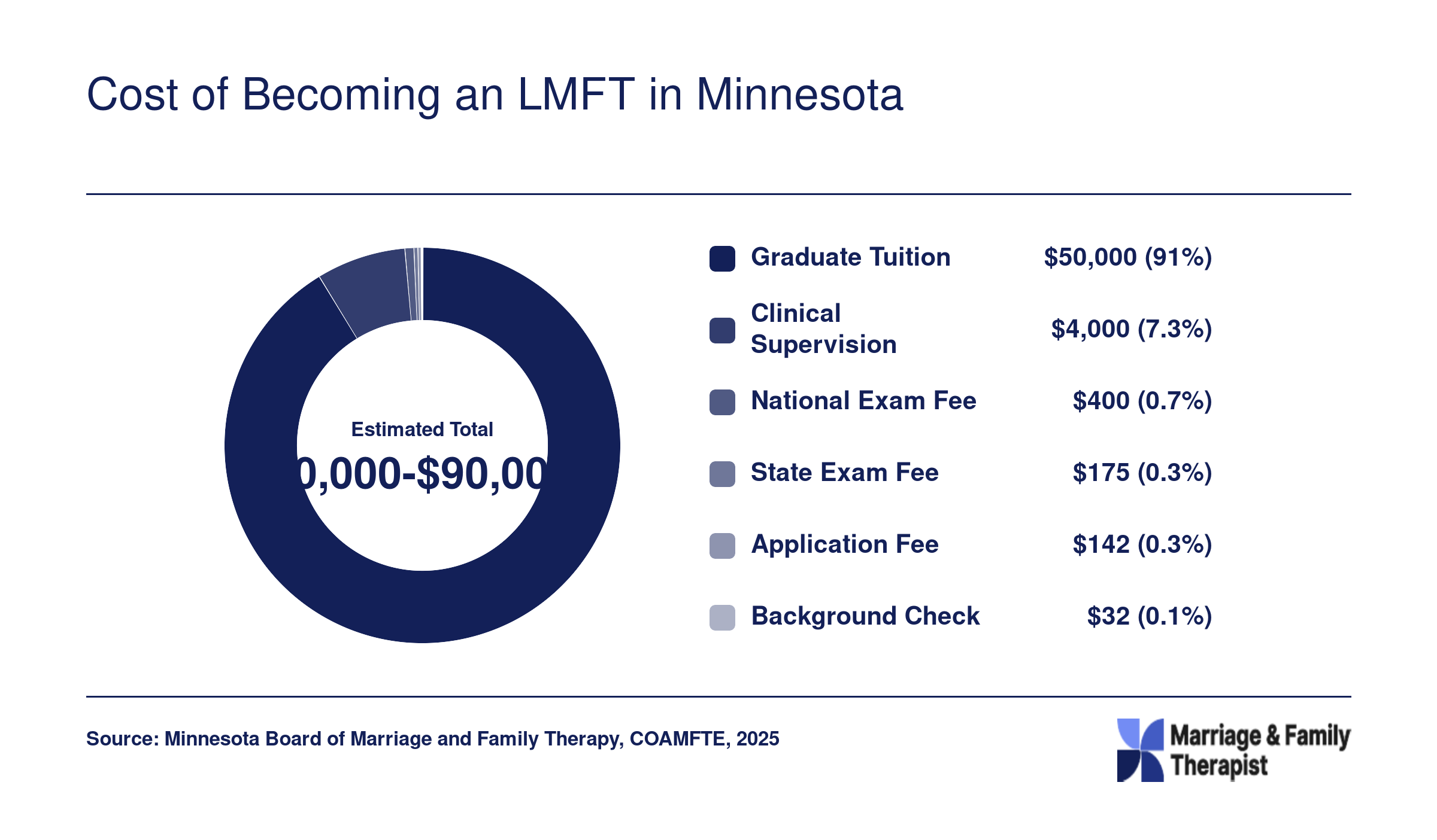 Estimated total cost breakdown for LMFT licensure in Minnesota ranging from $40,000 to over $90,000, with tuition as the largest component