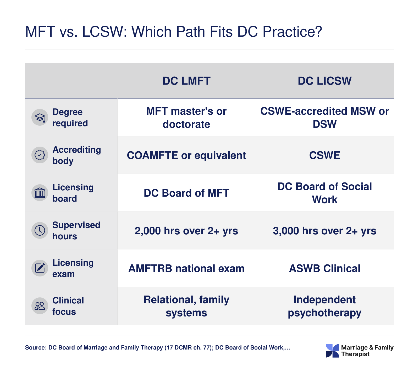 DC LMFT versus LICSW: degree, accreditor, board, supervised hours (2,000 vs 3,000), exam, and clinical focus for 2026