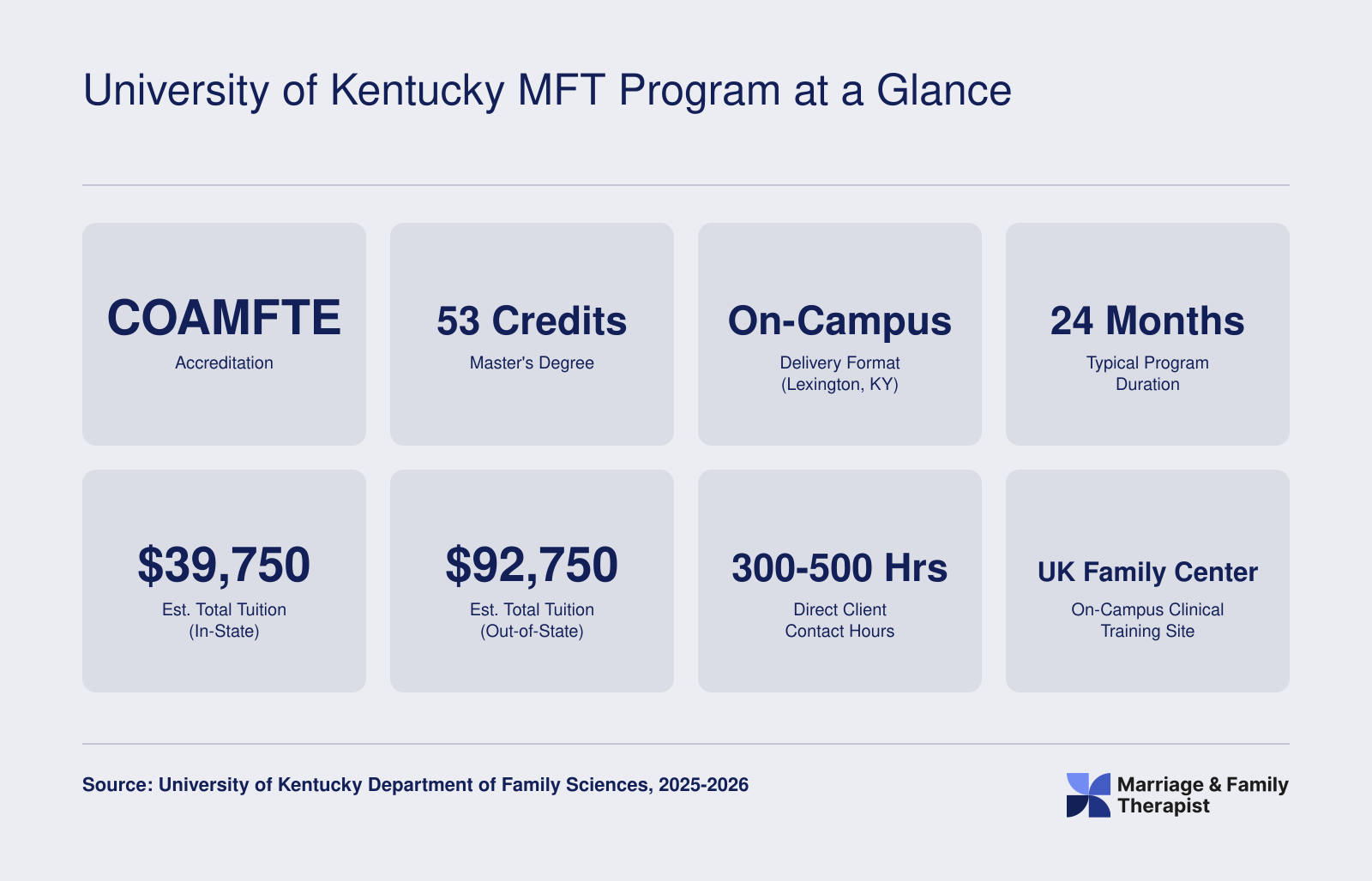 University of Kentucky MFT Program at a Glance