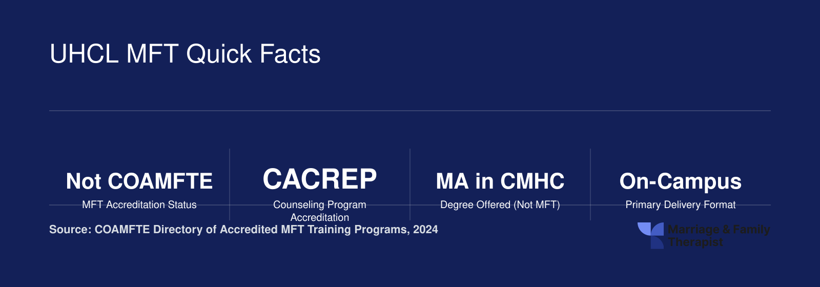 UHCL does not hold COAMFTE accreditation for an MFT program as of 2024 and offers a CACREP-accredited CMHC degree instead