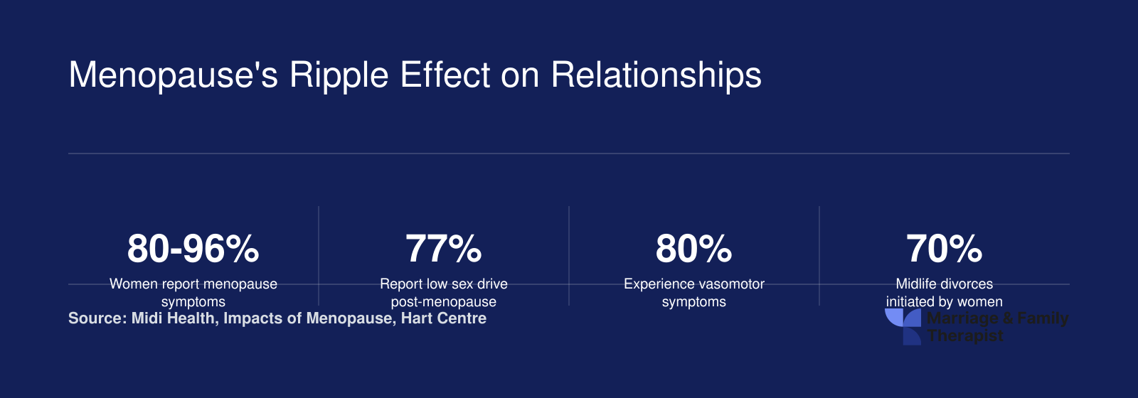 Six statistics on menopause and relationships including 80 to 96 percent symptom prevalence, 77 percent low sex drive, and peak divorce ages 45 to 55