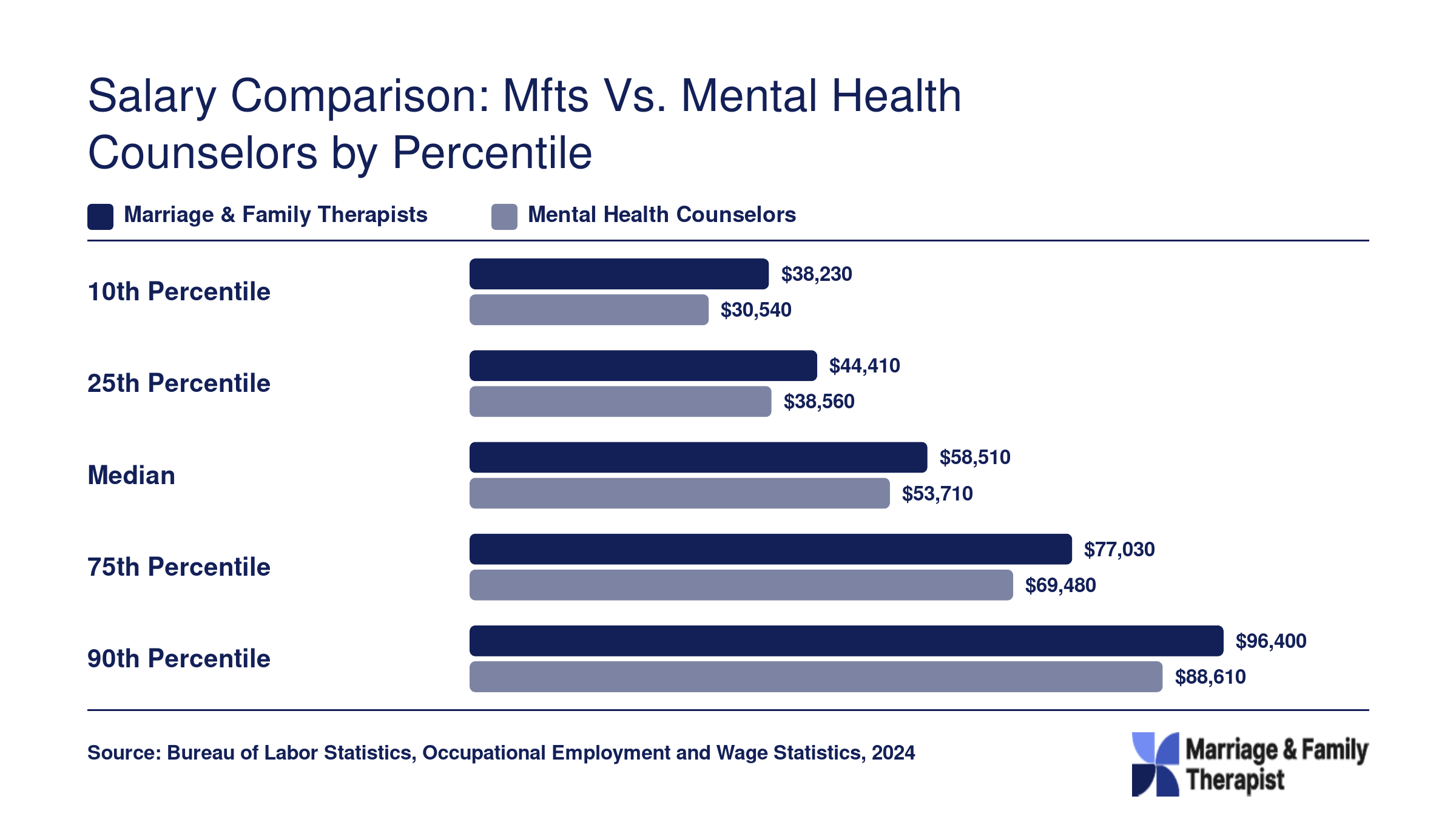 Wage distribution from 10th to 90th percentile for marriage and family therapists and mental health counselors in 2024, per BLS