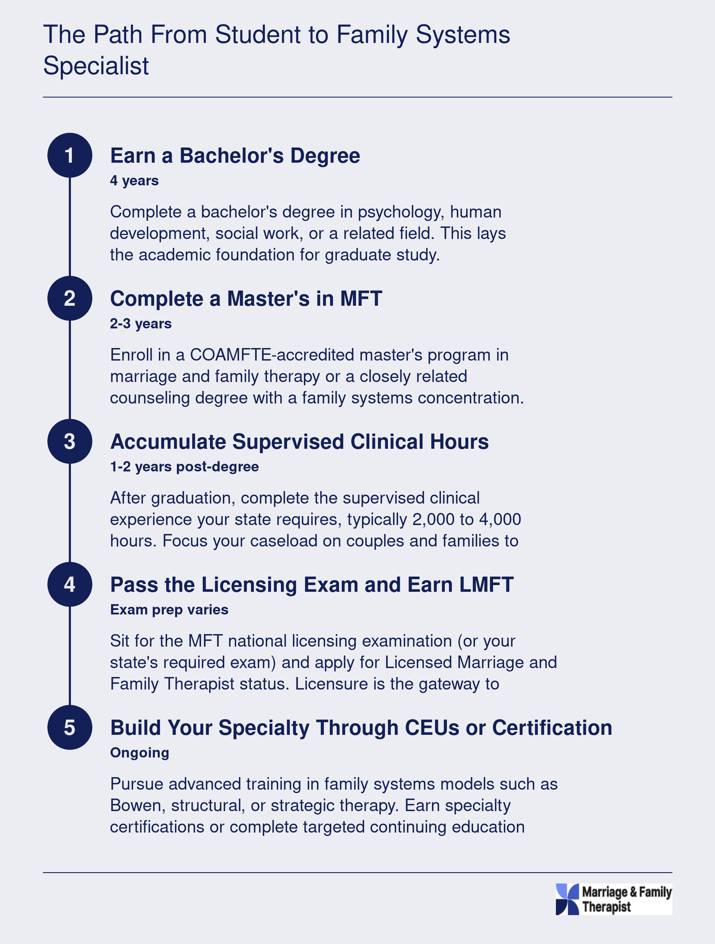 Five-stage credentialing timeline from bachelor's degree through LMFT licensure to family systems specialization, spanning roughly eight to ten years