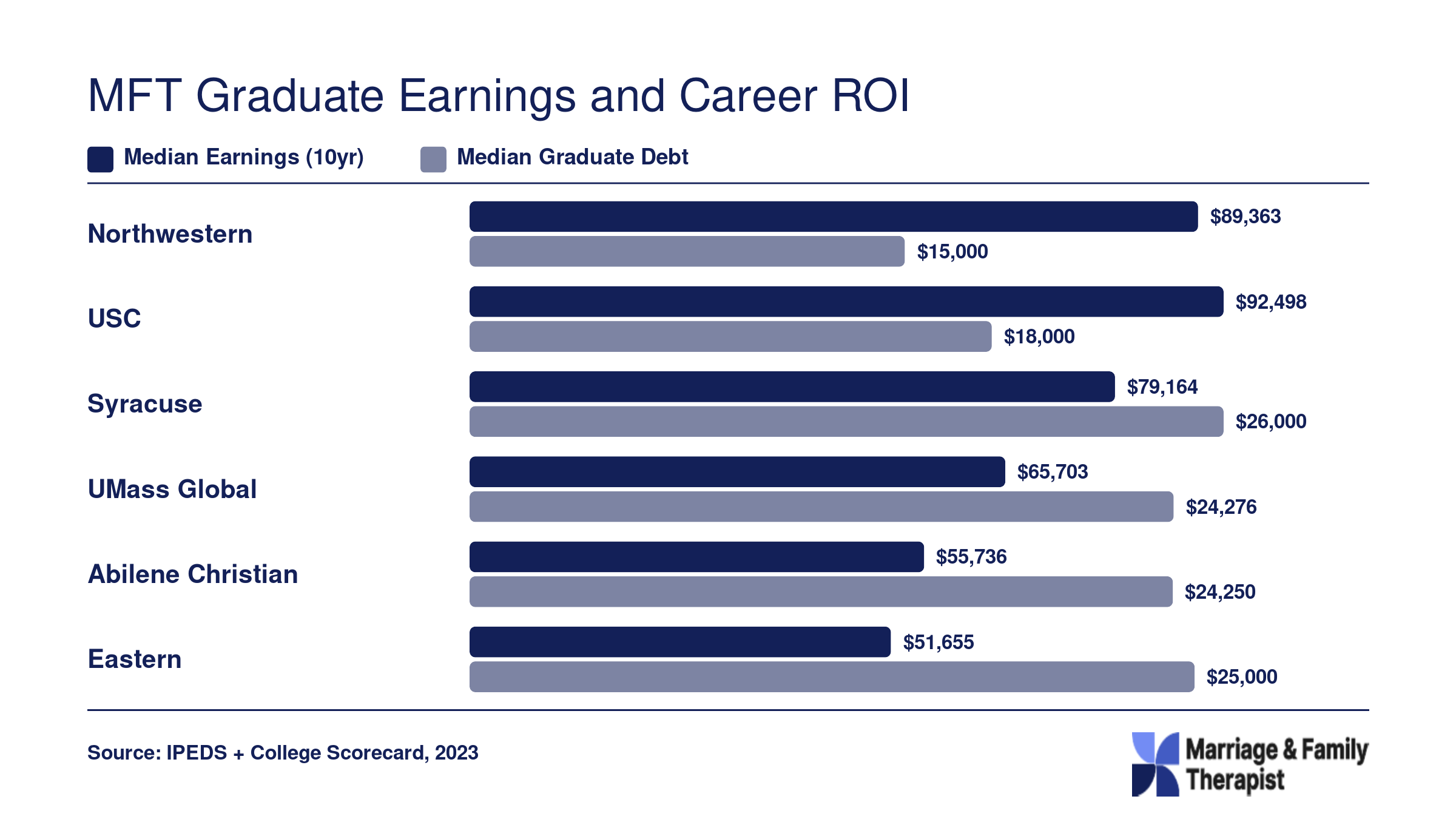 Ten-year median earnings and median graduate debt for six MFT programs, ranging from $51,655 to $92,498 in earnings
