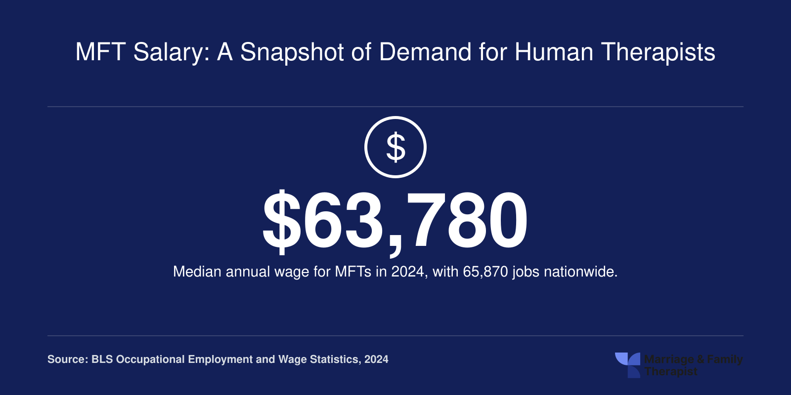 Median annual wage for marriage and family therapists is $63,780 in 2024, with 65,870 jobs nationwide, per BLS.