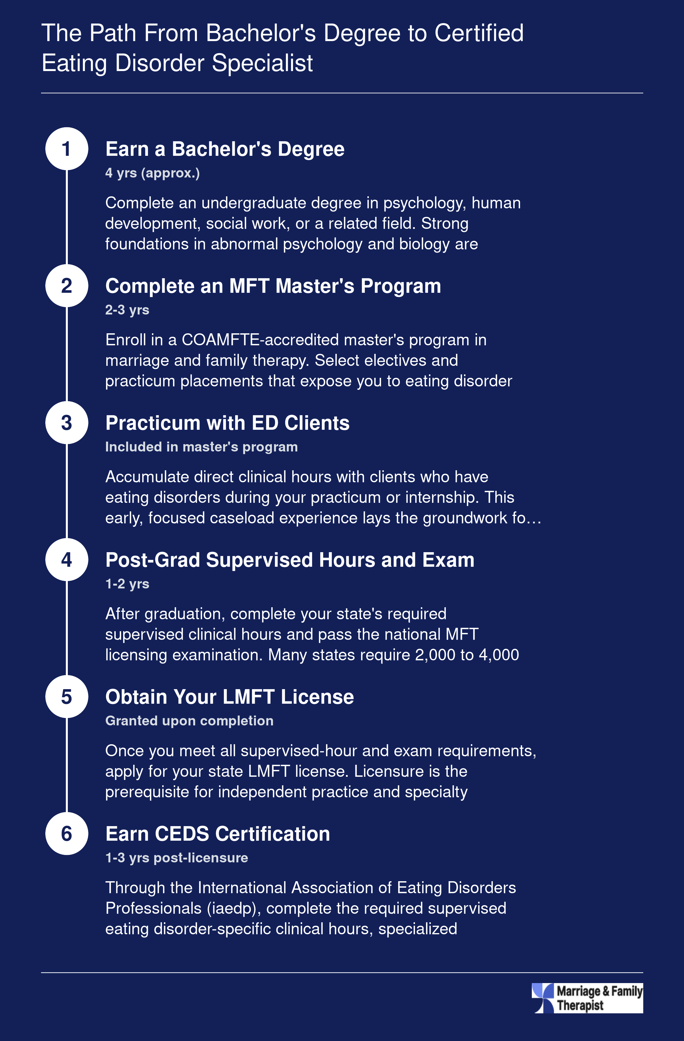 Six-step credentialing timeline from bachelor's degree through CEDS certification, spanning approximately 8 to 12 years total