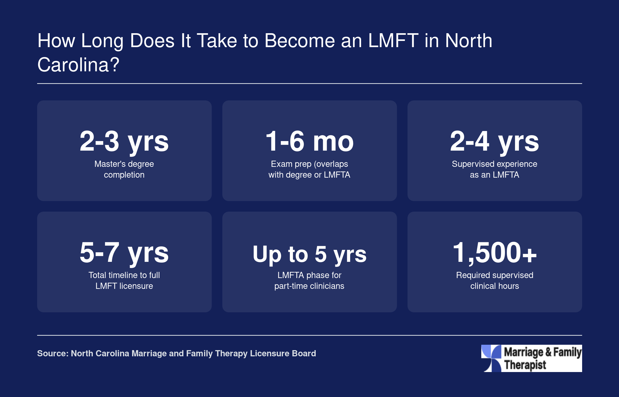 Timeline breakdown showing 2 to 3 years for a master's degree, 2 to 4 years of supervised experience, and 5 to 7 years total to earn LMFT licensure in North Carolina