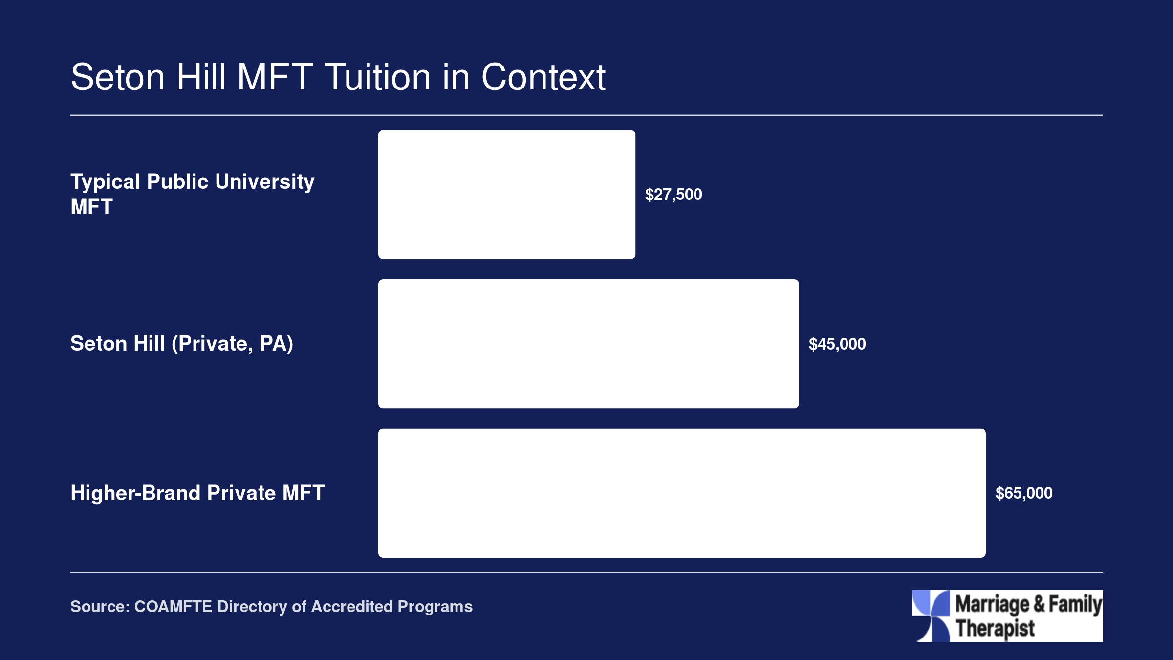 Estimated total MFT program costs comparing public universities near $27,500, Seton Hill near $45,000, and higher-brand private programs near $65,000