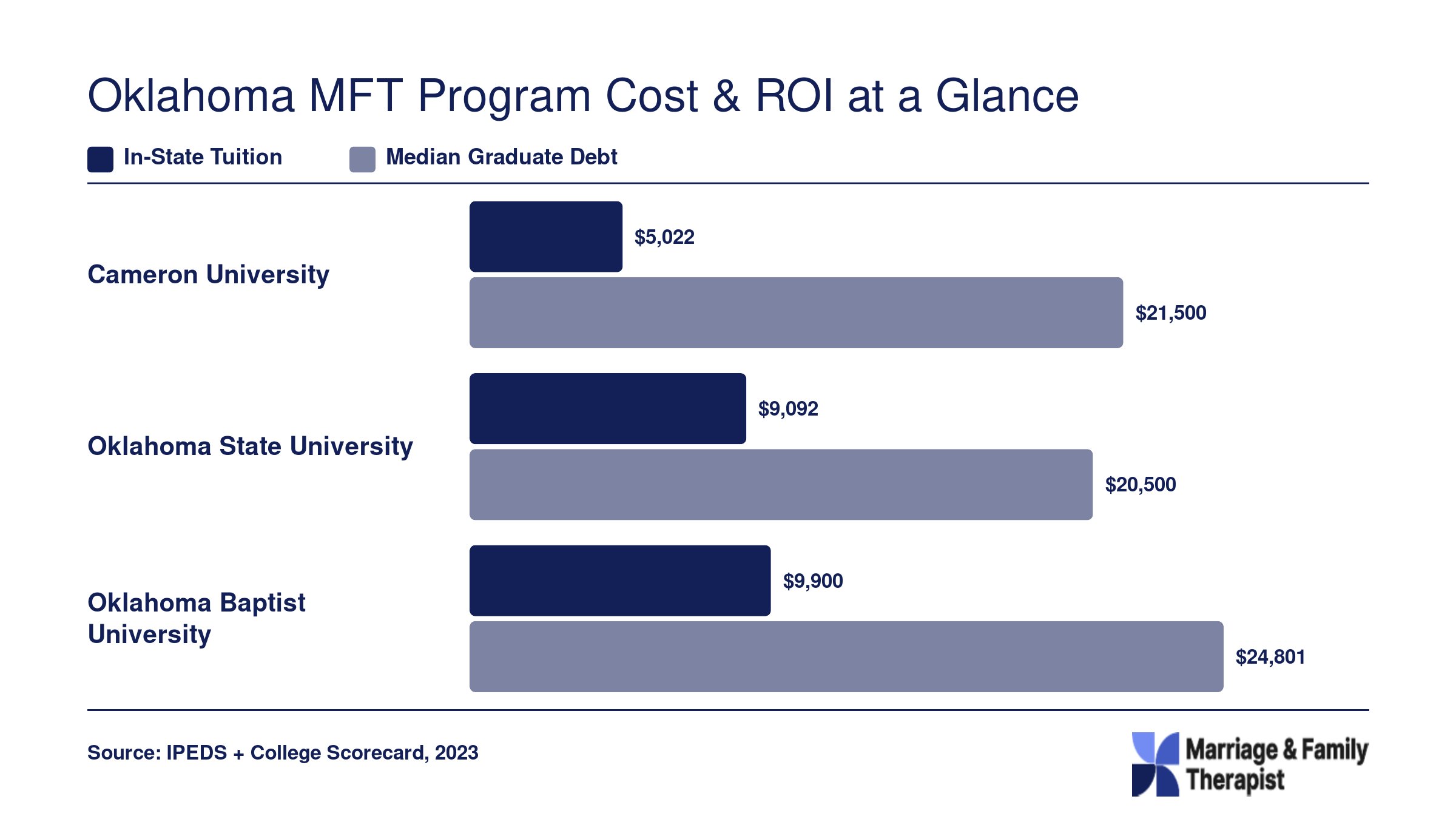 In-state tuition and median graduate debt compared for Cameron, Oklahoma State, and Oklahoma Baptist MFT programs