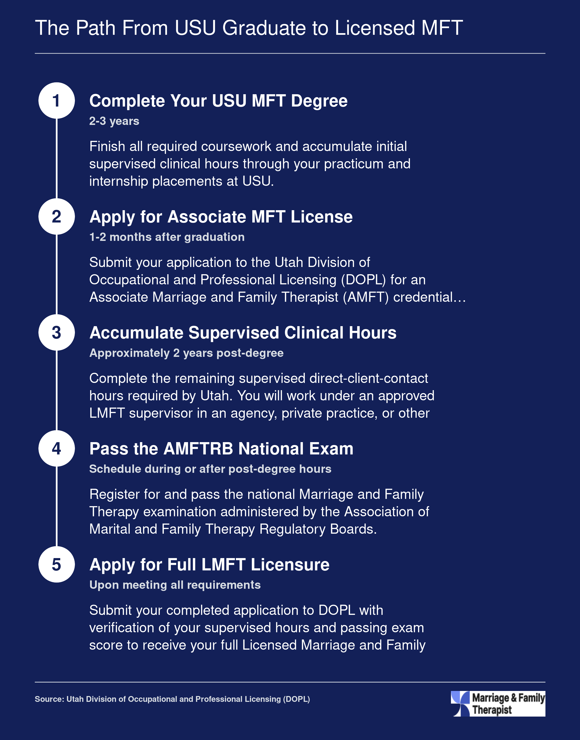 Five-step licensure timeline from USU MFT graduation to full LMFT license in Utah, spanning roughly 4 to 5 years total