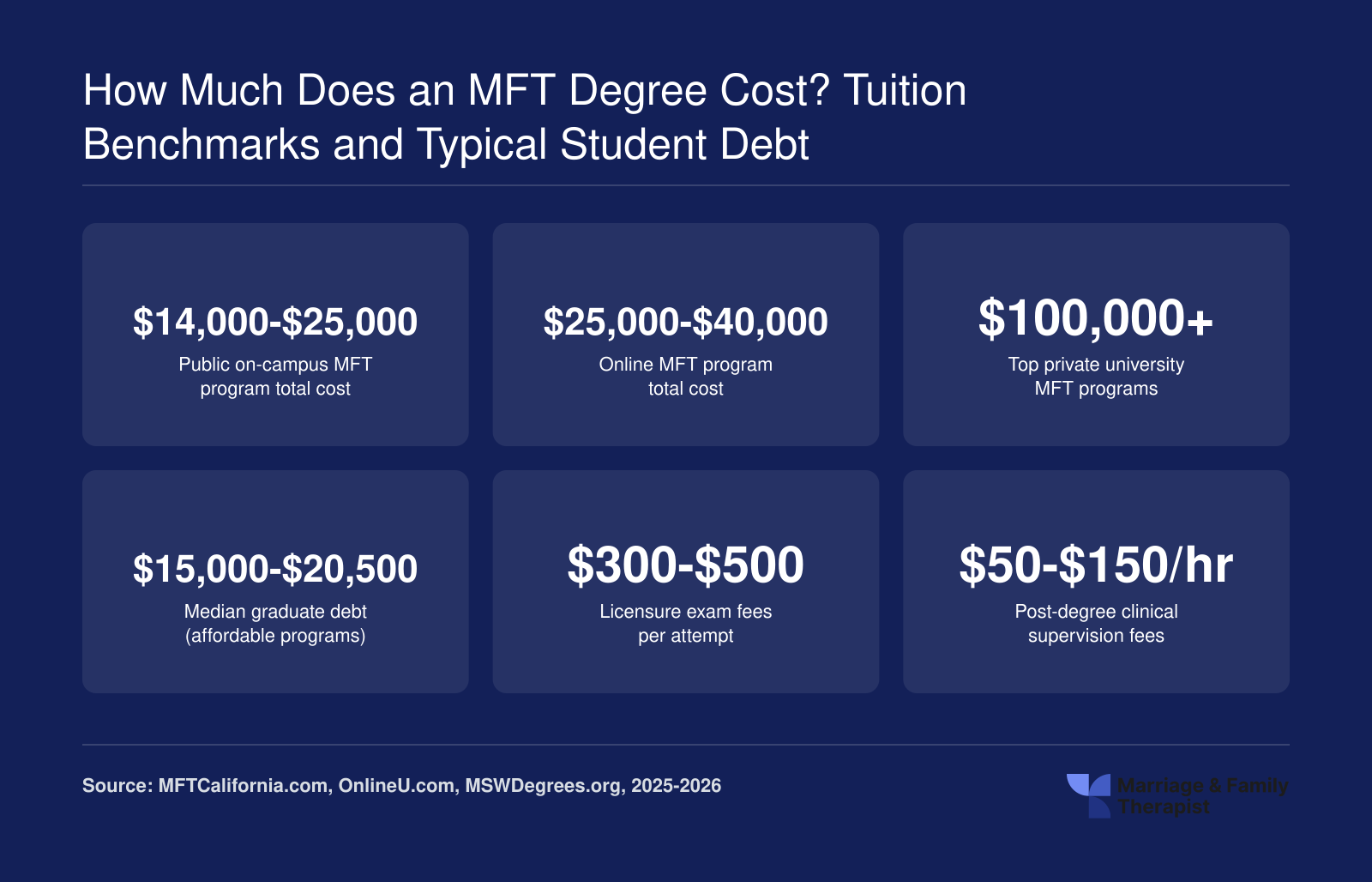 How Much Does an MFT Degree Cost? Tuition Benchmarks and Typical Student Debt