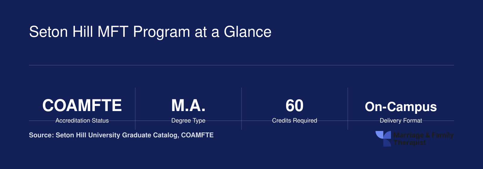 Eight quick facts for Seton Hill MFT program including 60 credits, COAMFTE accreditation, on-campus format, and estimated tuition of $54,000 to $60,000