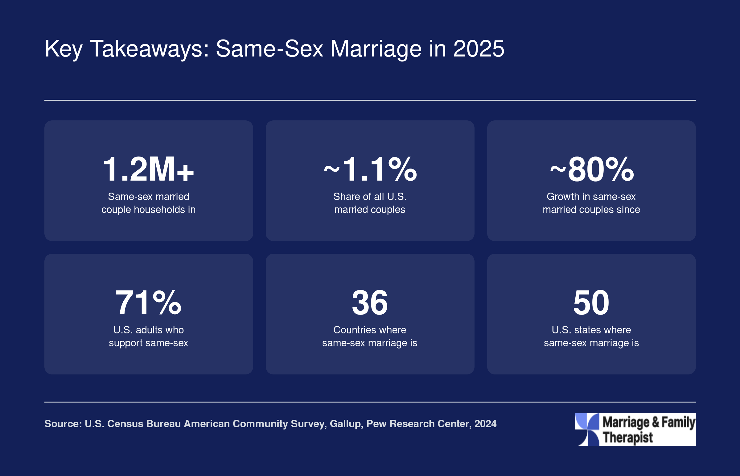 Six statistics summarizing U.S. same-sex married couple households, public support levels, and global legality as of 2024