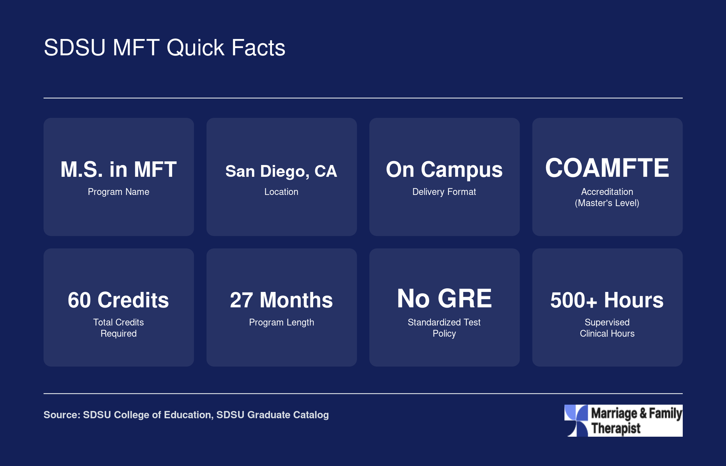Eight quick facts for the SDSU M.S. in Marriage and Family Therapy including 60 credits, 27 months, COAMFTE accreditation, and no GRE requirement