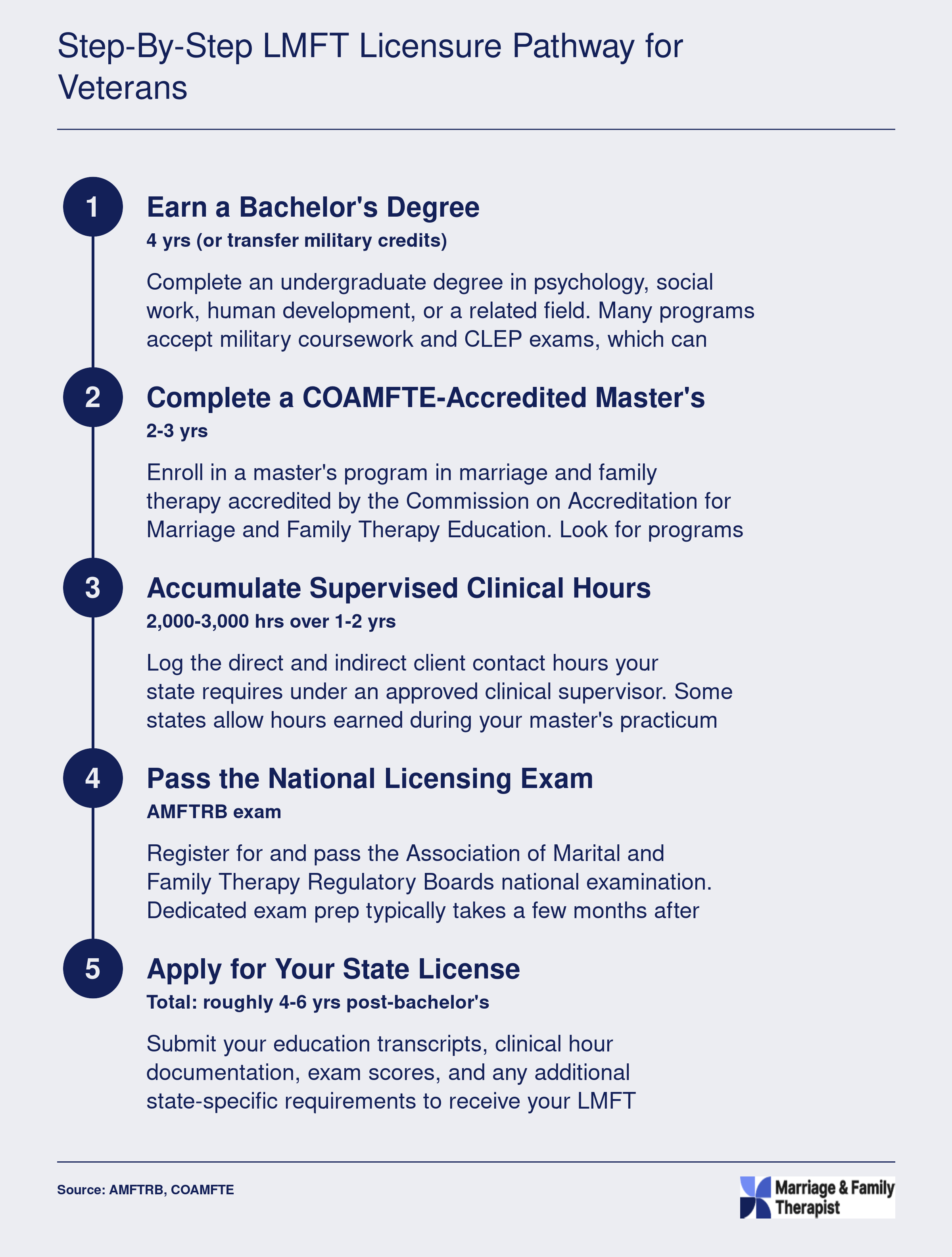 Five-step LMFT licensure pathway from bachelor's degree through state license, spanning roughly 4 to 6 years after the bachelor's