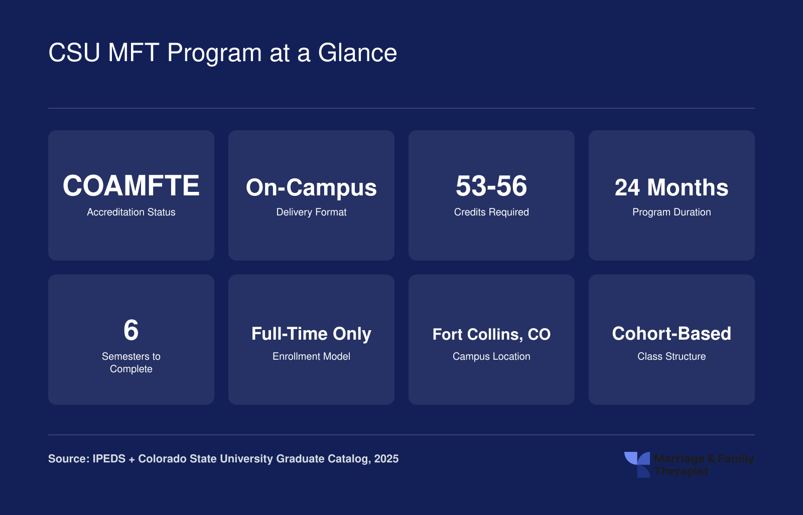 Eight quick reference stats for CSU Fort Collins COAMFTE accredited MFT master's program including 53 to 56 credits and 24 month duration