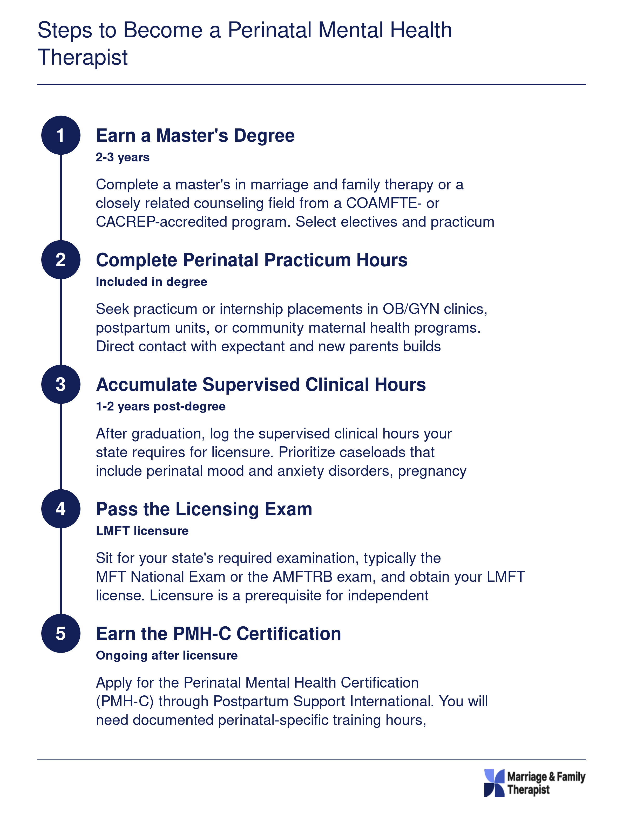 Five step credentialing ladder from master's degree through PMH-C certification, spanning roughly four to six years total