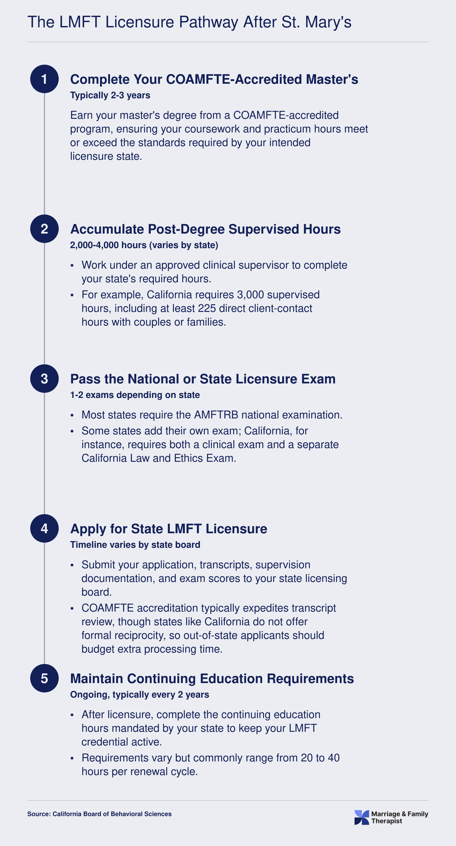 Five-step LMFT licensure pathway from COAMFTE-accredited master's degree through post-degree supervised hours, national exam, state licensure application, and continuing education